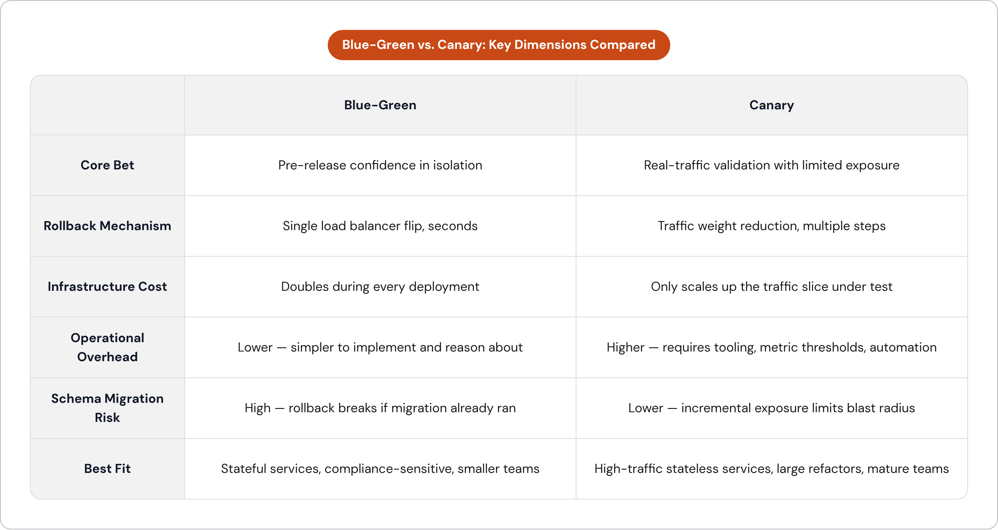 Table: Blue-Green vs. Canary: Key Dimensions Compared. Compares Core Bet, Rollback Mechanism, Infrastructure Cost, Operational Overhead, and 2 more by Blue-Green and Canary.