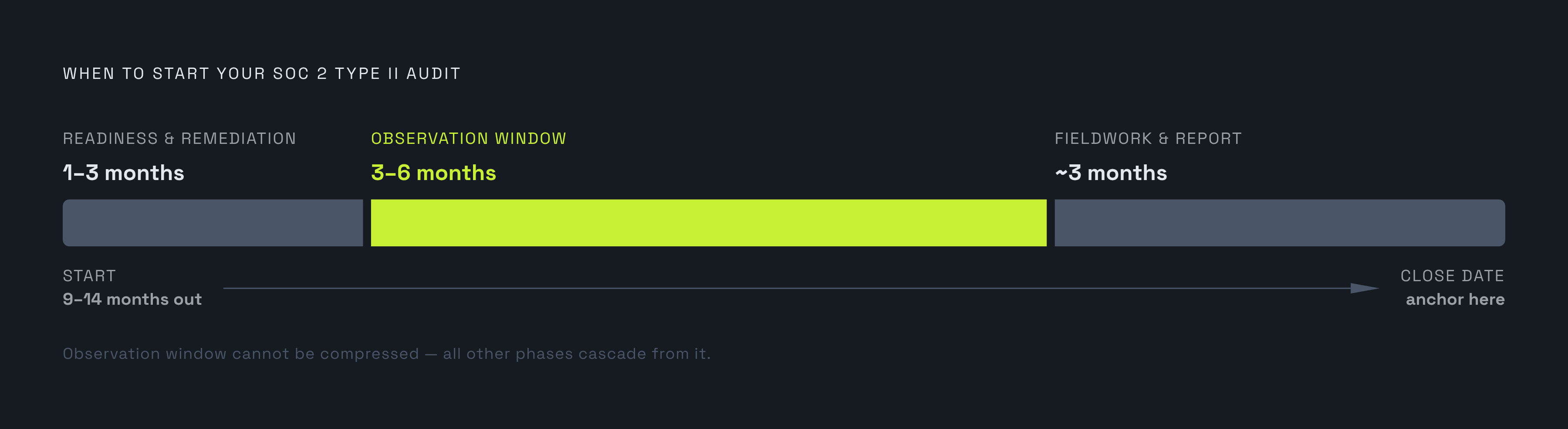 Diagram: Working Backward From Your Close Date. Visualizes: Show a reverse timeline that lets a reader calculate when to start a SOC 2 Type II audit given a target close date.