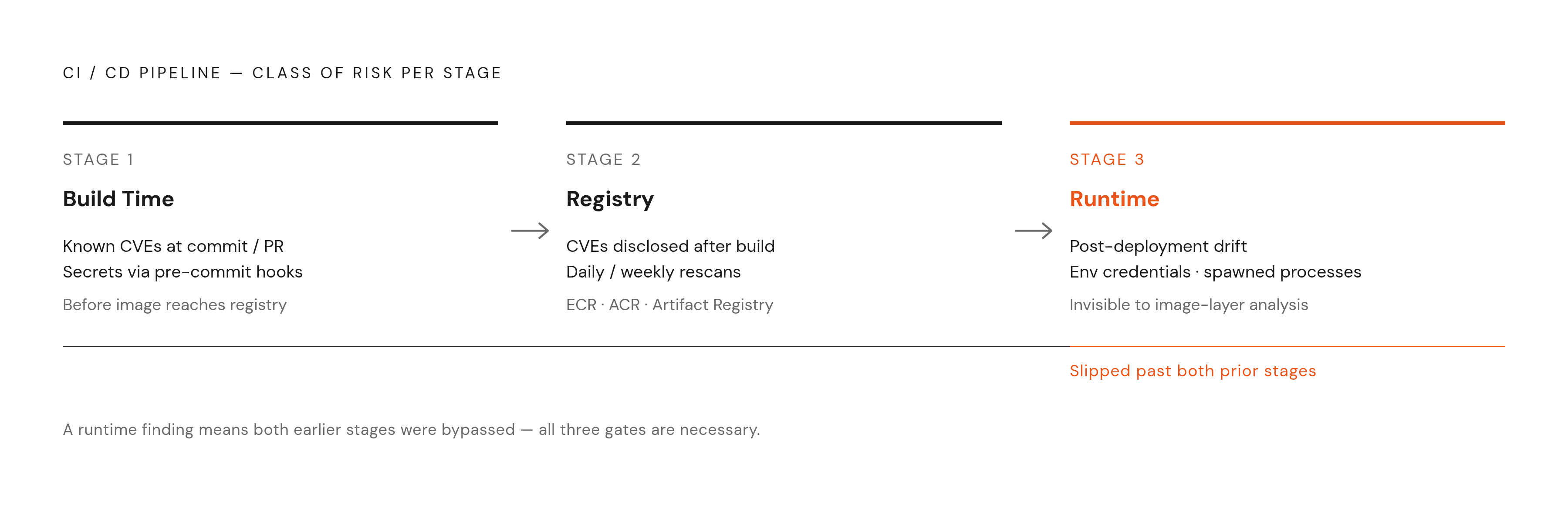 Diagram: Where Each Scanning Stage Catches Risk in a CI/CD Pipeline. Visualizes: Show three sequential stages of a CI/CD pipeline as a horizontal flow — Stage 1: Build Time (catches known CVEs at commit/PR, secrets via pre-commit hooks, before…