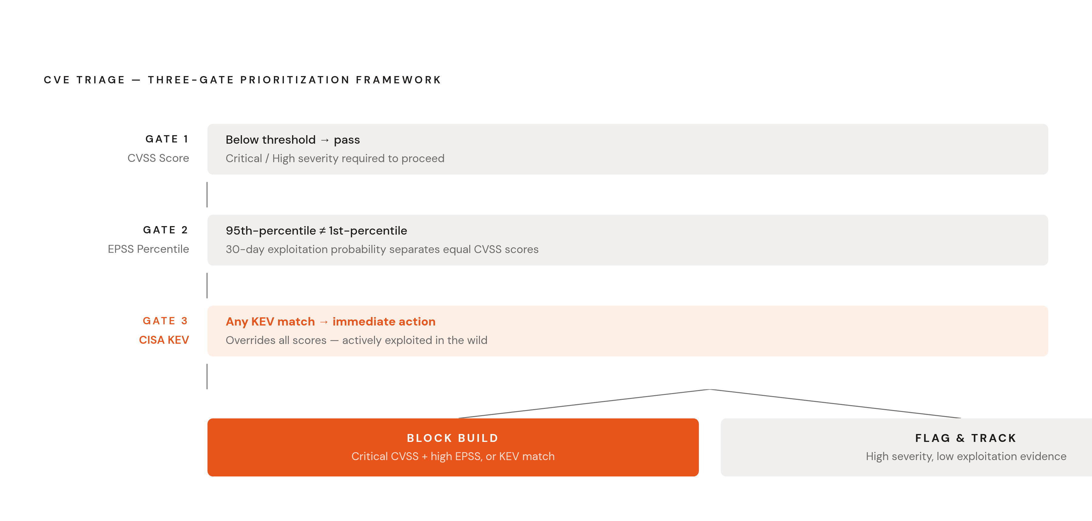 Diagram: Three-Input Blocking Policy: How to Prioritize Scan Findings. Visualizes: Visualize a prioritization framework using three inputs stacked in sequence: (1) CVSS score as a floor — findings below a defined severity threshold don't block the…