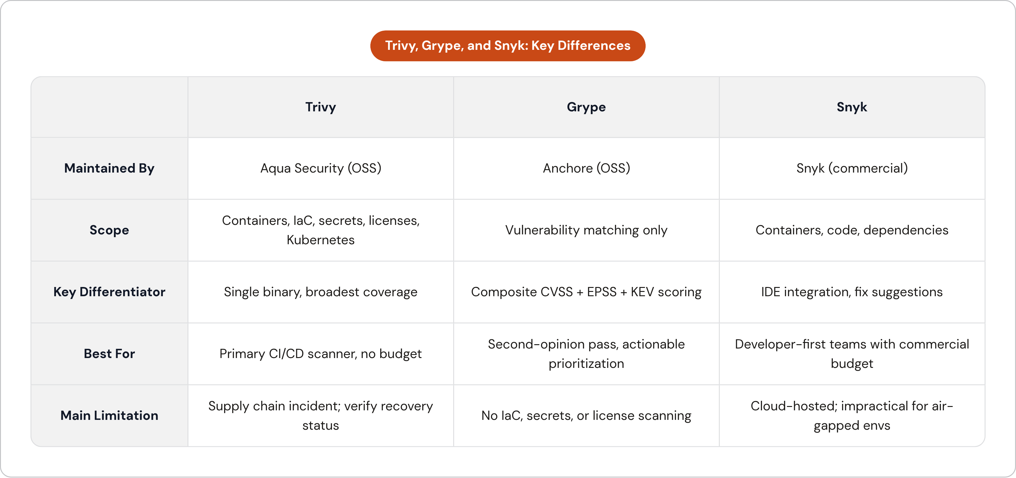 Table: Trivy, Grype, and Snyk: Key Differences. Compares Maintained By, Scope, Key Differentiator, Best For, and 1 more by Trivy, Grype and Snyk.