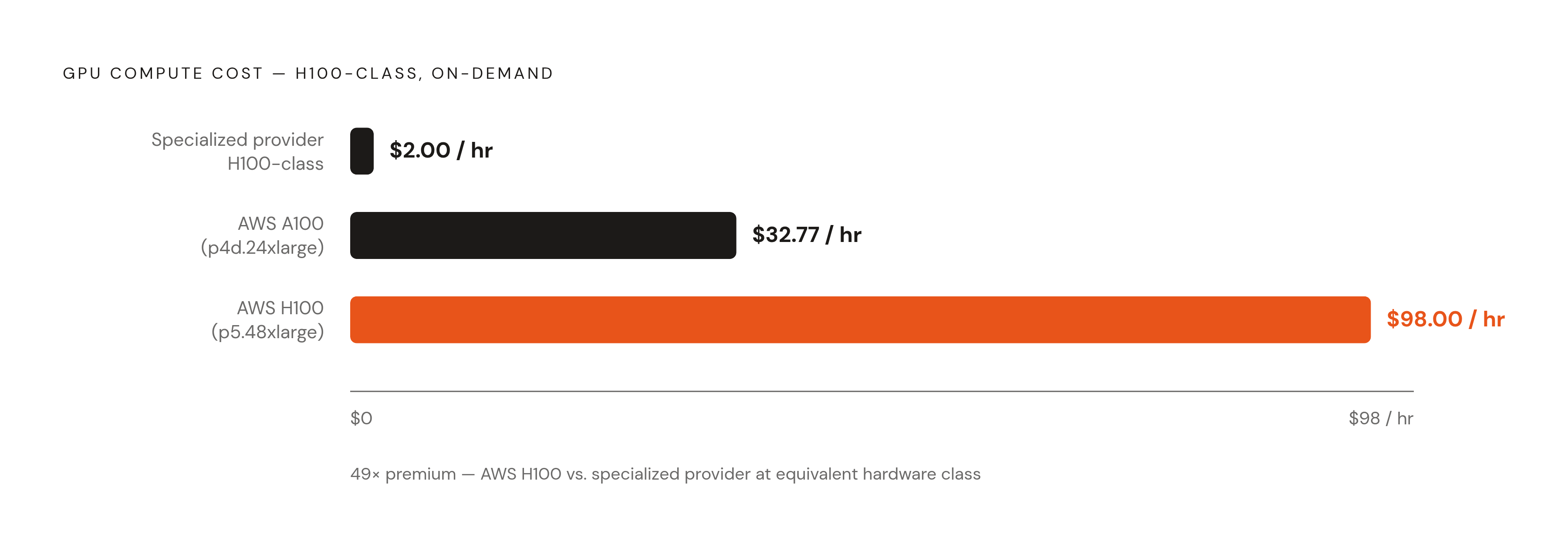Diagram: The GPU Pricing Gap: Specialized vs. Hyperscaler. Visualizes: Visualize the enormous spread in GPU compute pricing to make the hyperscaler premium visceral.