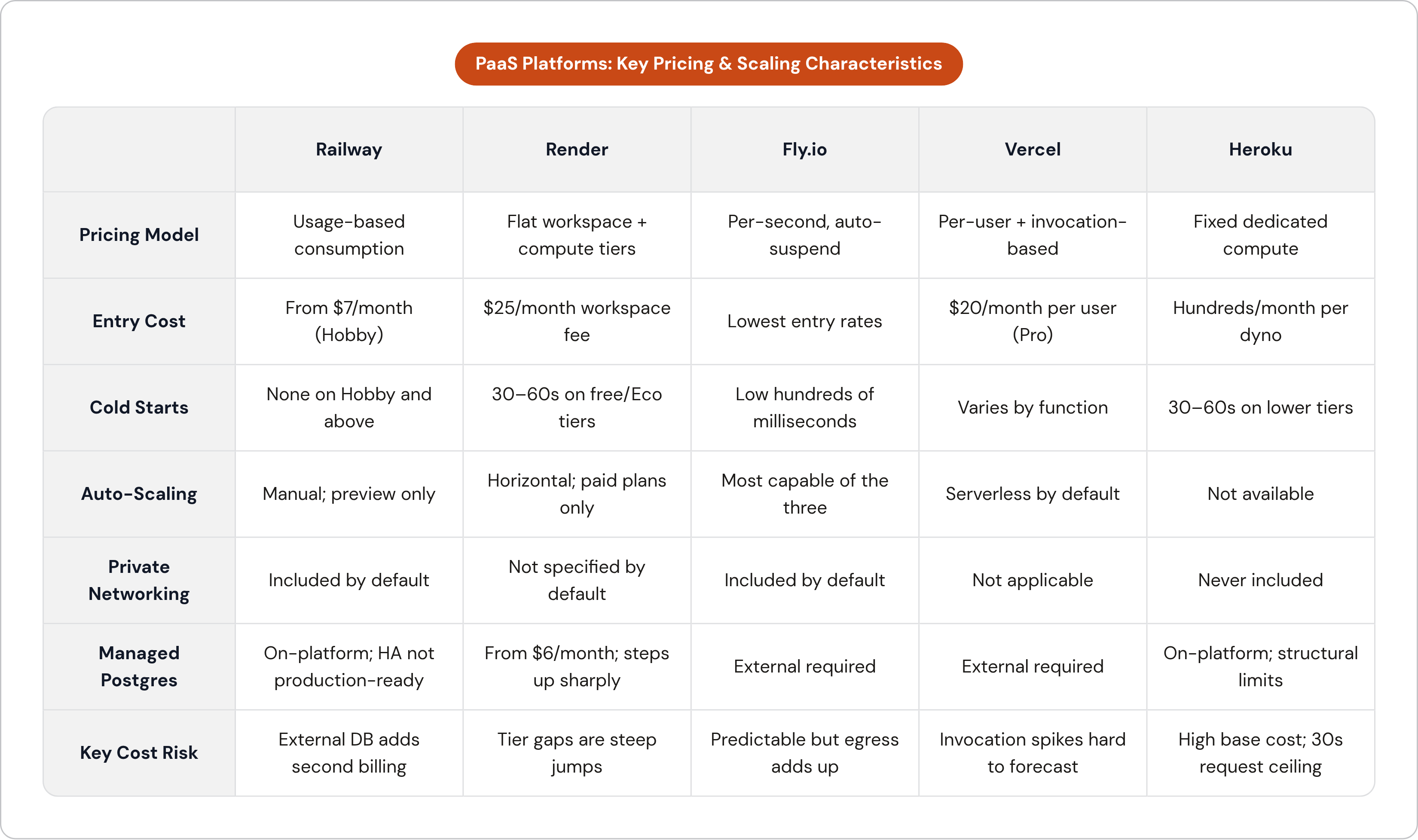 Table: PaaS Platforms: Key Pricing & Scaling Characteristics. Compares Pricing Model, Entry Cost, Cold Starts, Auto-Scaling, and 3 more by Railway, Render, Fly.io, Vercel, and 1 more.