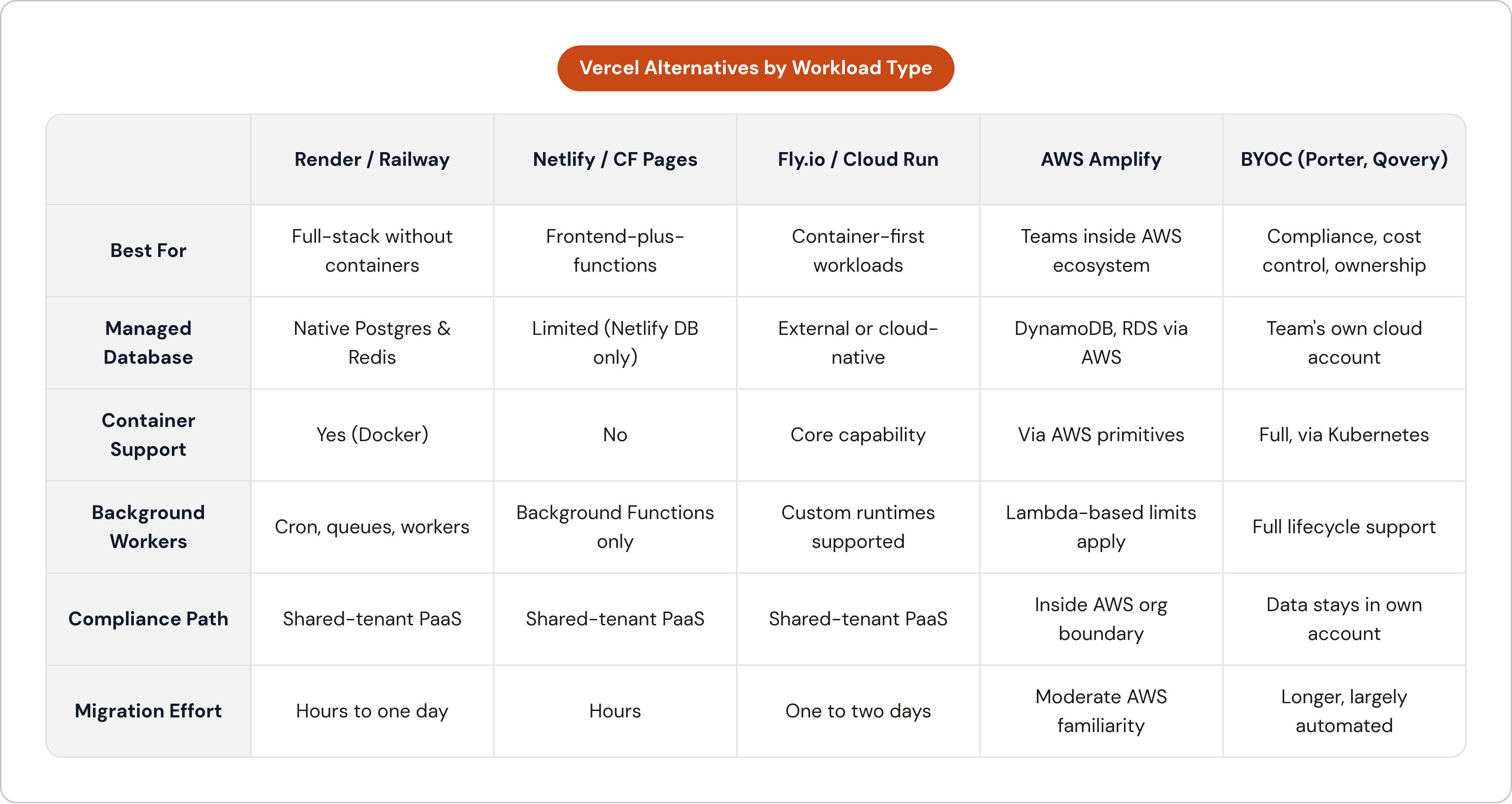 Table: Vercel Alternatives by Workload Type. Compares Best For, Managed Database, Container Support, Background Workers, and 2 more by Render / Railway, Netlify / CF Pages, Fly.io / Cloud Run, AWS Amplify, and 1 more.