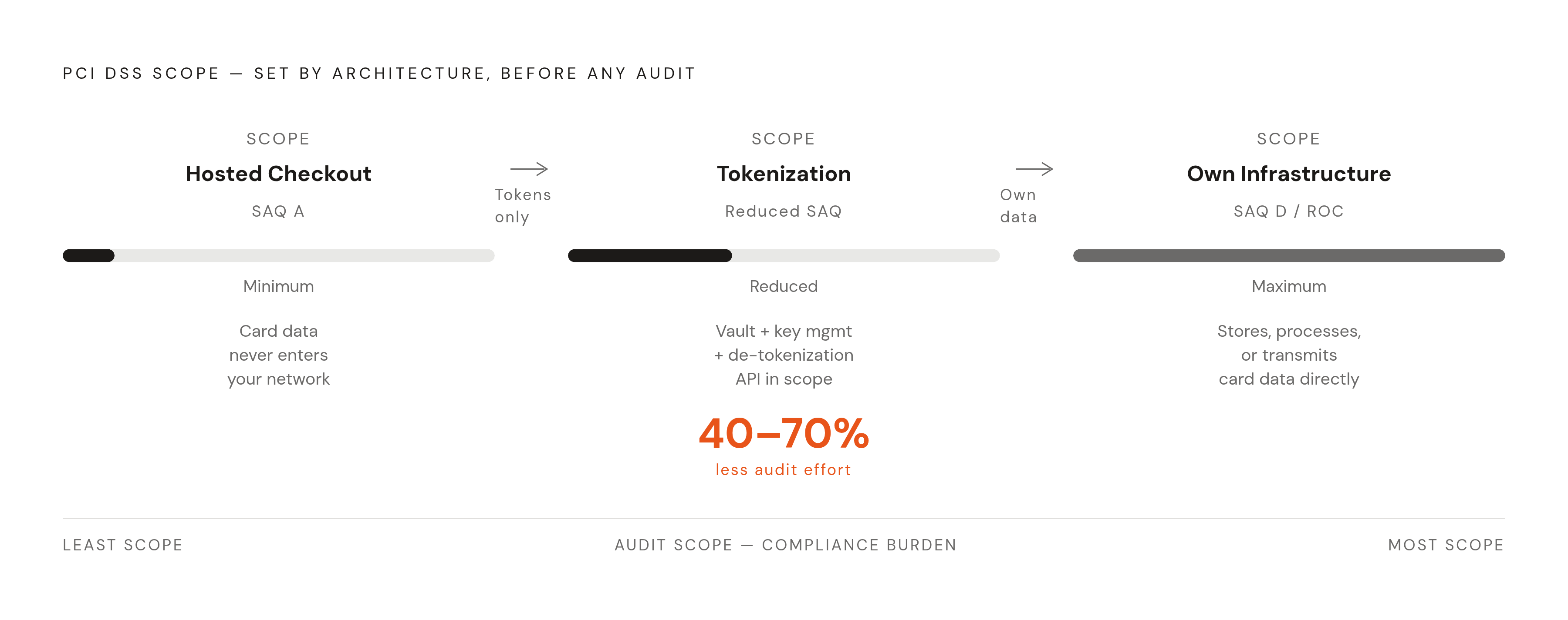 Diagram: Architecture Decides PCI DSS Scope — Before Compliance Begins. Visualizes: Show how three payment architecture choices lock in a SaaS company's PCI DSS compliance burden before any audit work starts.