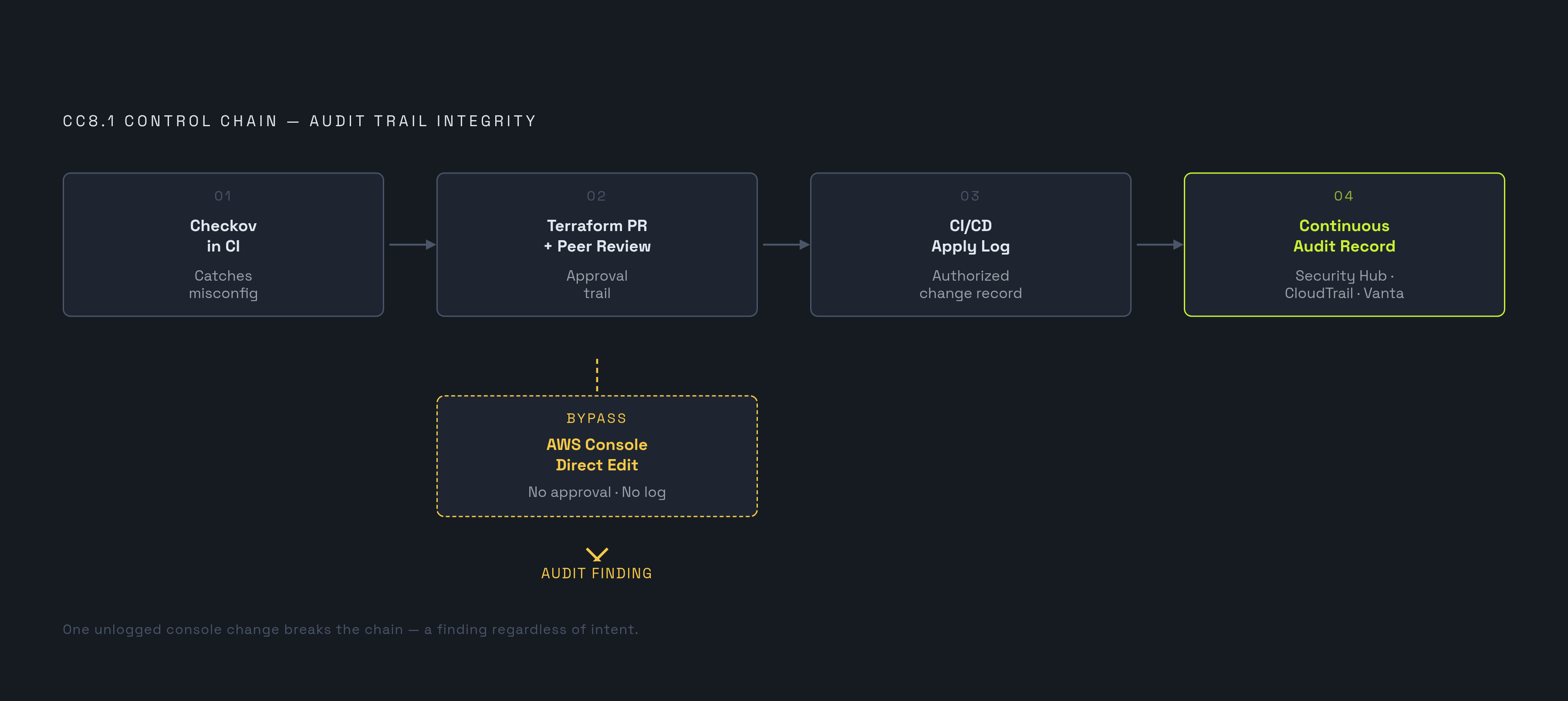 Diagram: The Change Management Evidence Chain: From Code Commit to Audit Record. Visualizes: Illustrate the four-link control chain that makes CC8.1 auditable: (1) Checkov in CI catches misconfigurations before they ship; (2) Terraform pull request…