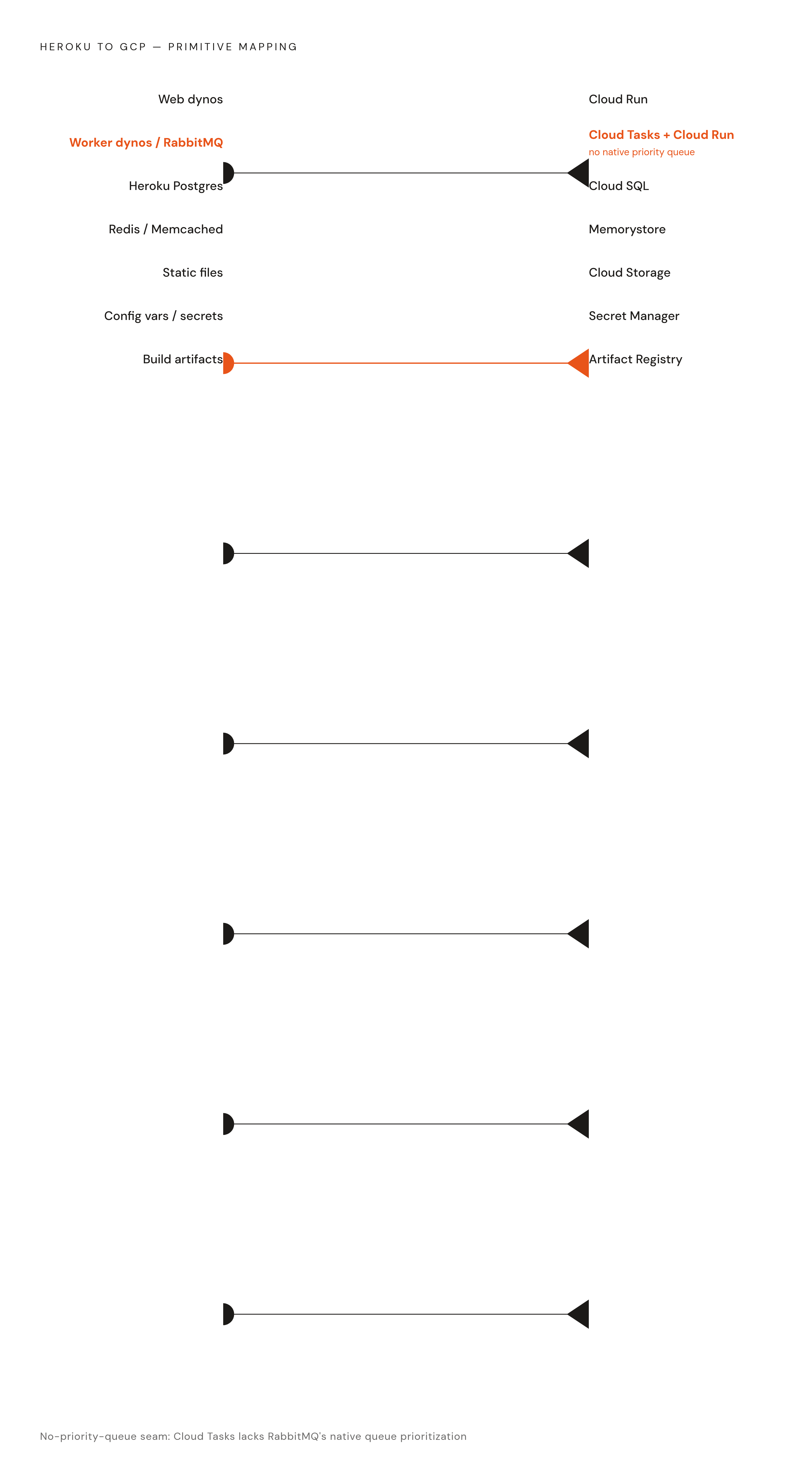 Diagram: Heroku Primitives to GCP Equivalents at a Glance. Visualizes: Visualize a one-to-one mapping of seven Heroku primitives to their GCP counterparts, presented as two parallel columns connected by lines or arrows.