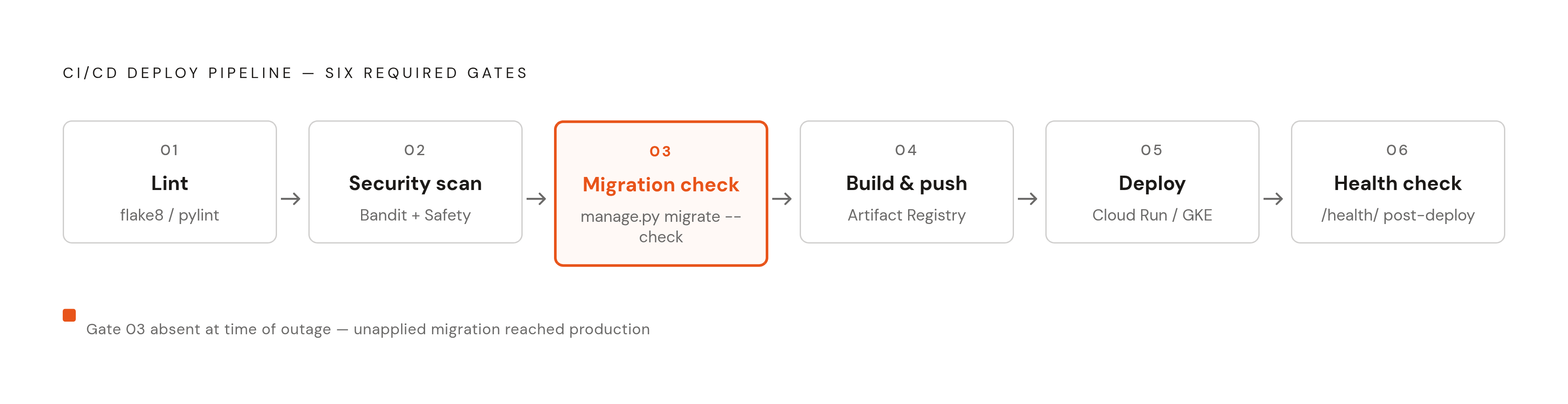 Diagram: CI/CD Pipeline: Six Stages to a Safe Deploy. Visualizes: Visualize a linear six-stage pipeline that every deploy must pass through in order: (1) Lint — flake8 or pylint, (2) Security scan — Bandit + Safety, (3) Migration check — manage.py…