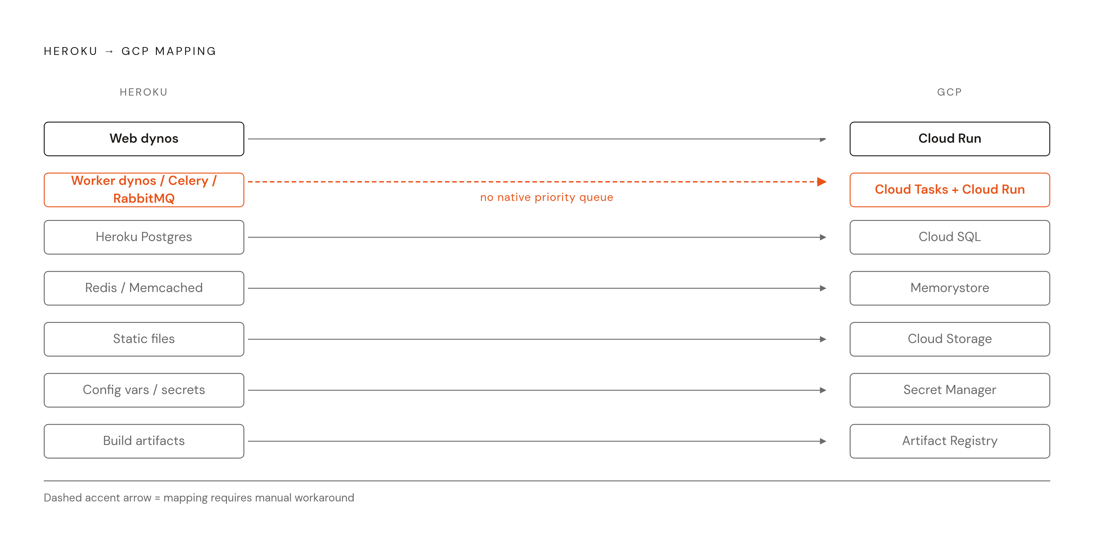 Diagram: Heroku Primitive to GCP Service: The One-to-One Map. Visualizes: Show a direct mapping of seven Heroku primitives to their GCP equivalents, arranged as two parallel columns connected by arrows.