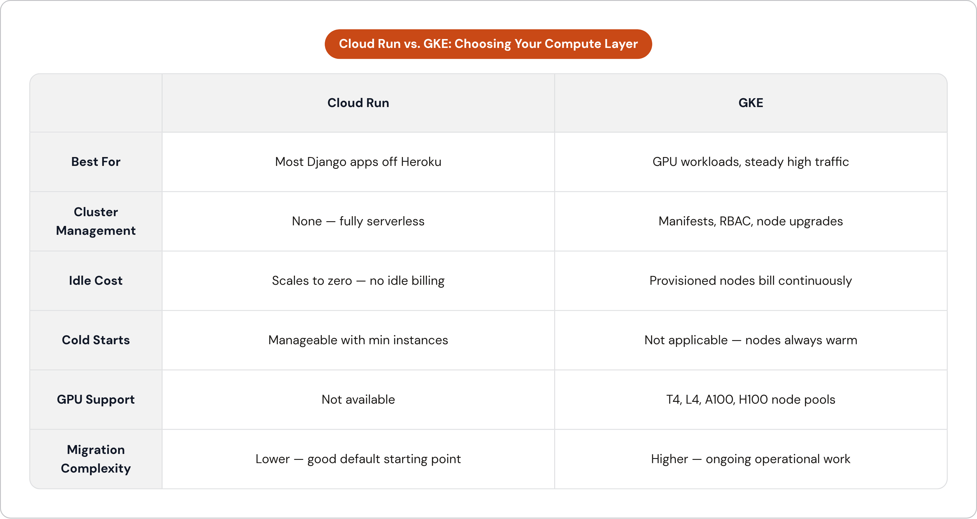 Table: Cloud Run vs. GKE: Choosing Your Compute Layer. Compares Best For, Cluster Management, Idle Cost, Cold Starts, and 2 more by Cloud Run and GKE.