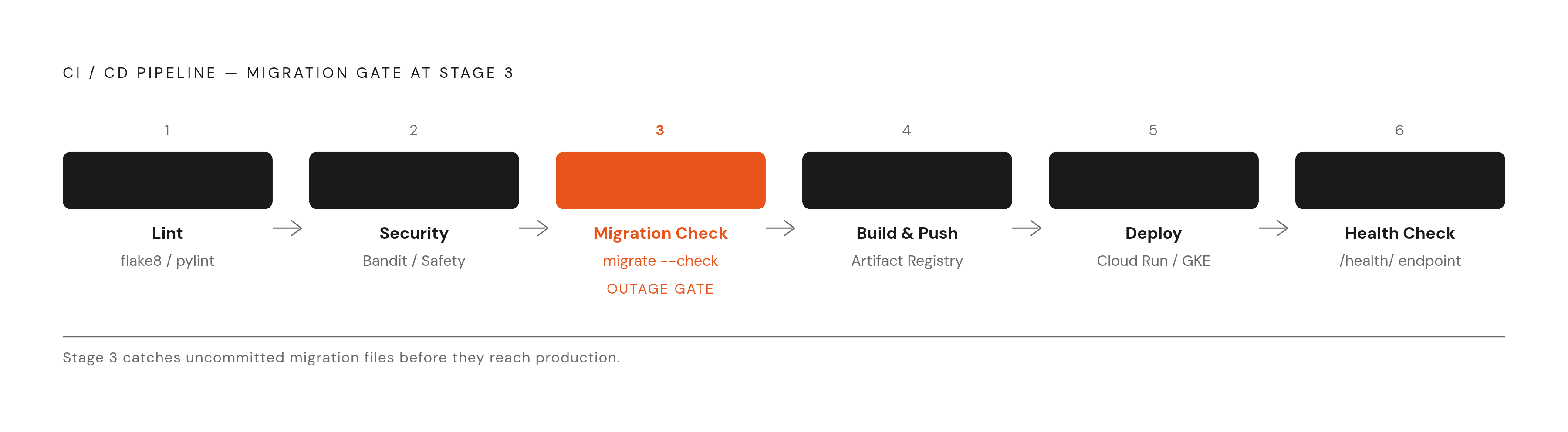 Diagram: Production-Ready CI/CD Pipeline: Six Stages in Order. Visualizes: Visualize a six-stage linear pipeline that must run in strict sequence: 1) Lint (flake8 or pylint), 2) Security scan (Bandit for Python code, Safety for dependencies), 3)…