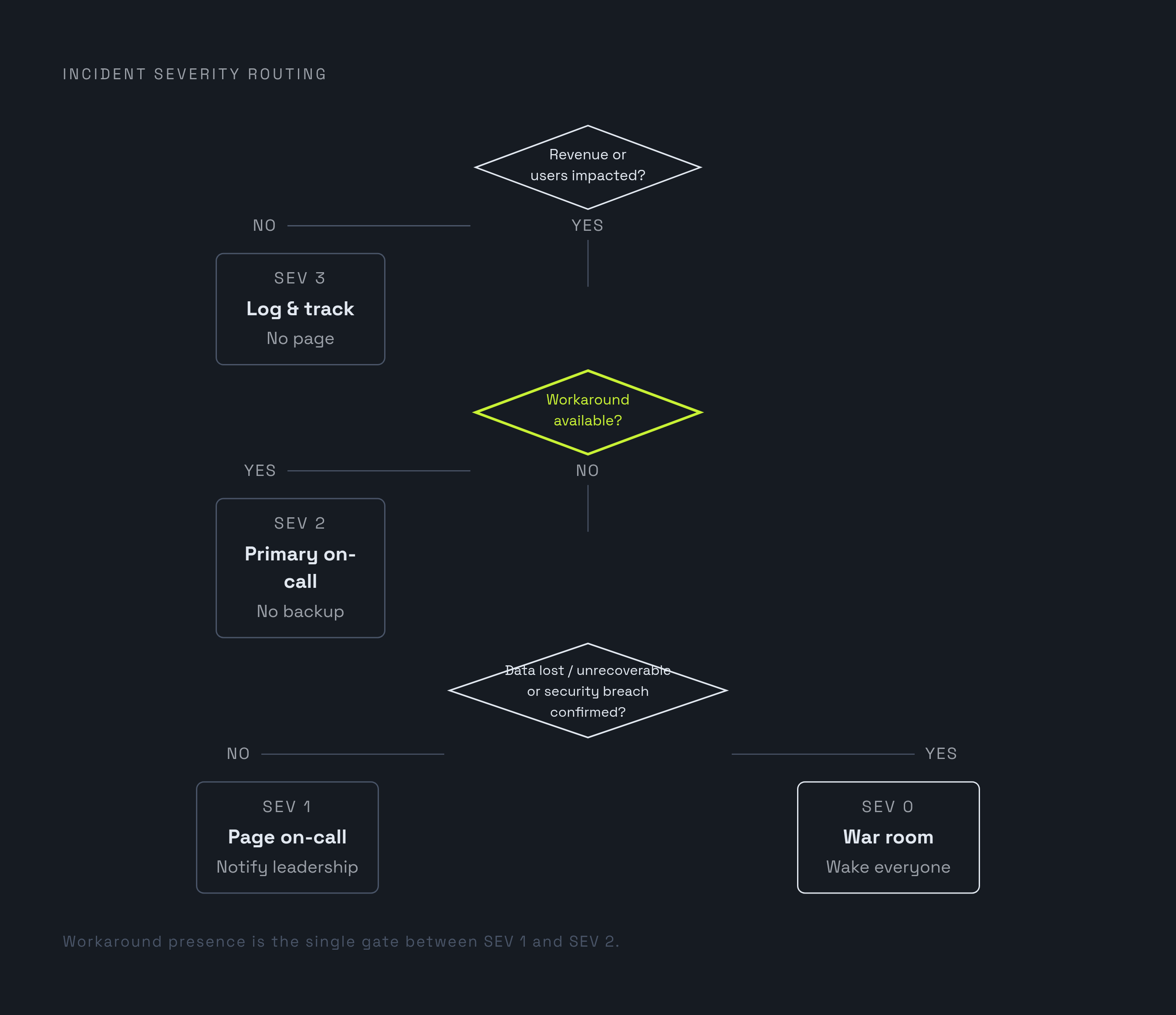 Diagram: Two Questions That Route Any Incident to the Right Severity. Visualizes: Visualize a minimal two-step decision flow that routes an on-call engineer to the correct severity level without rebuilding judgment from scratch.
