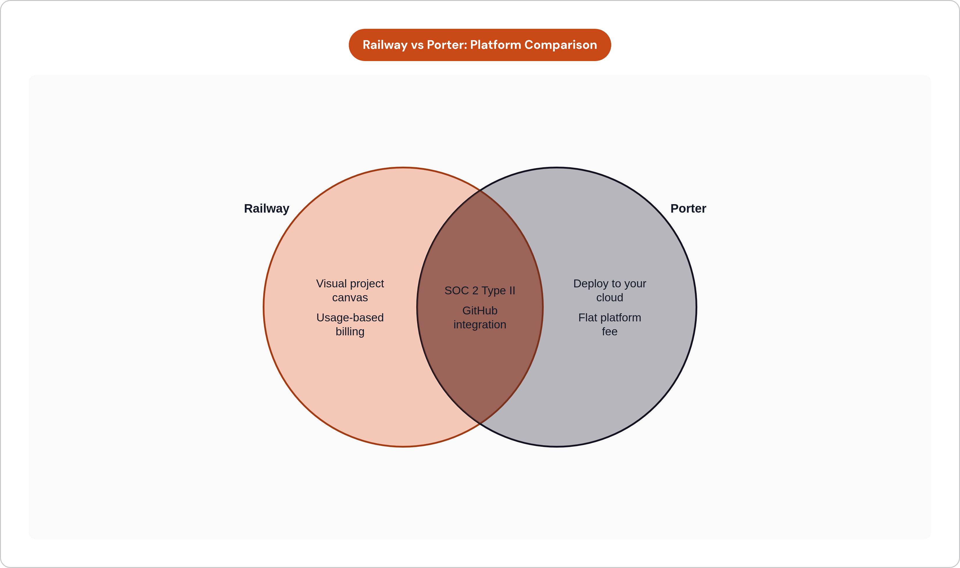 Venn diagram: Railway vs Porter: Platform Comparison. Compares Railway and Porter; overlap: Shared Features.