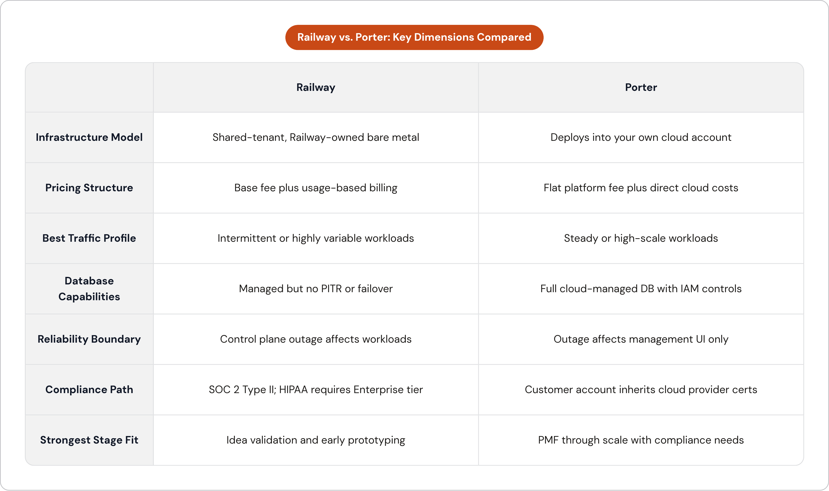 Table: Railway vs. Porter: Key Dimensions Compared. Compares Infrastructure Model, Pricing Structure, Best Traffic Profile, Database Capabilities, and 3 more by Railway and Porter.