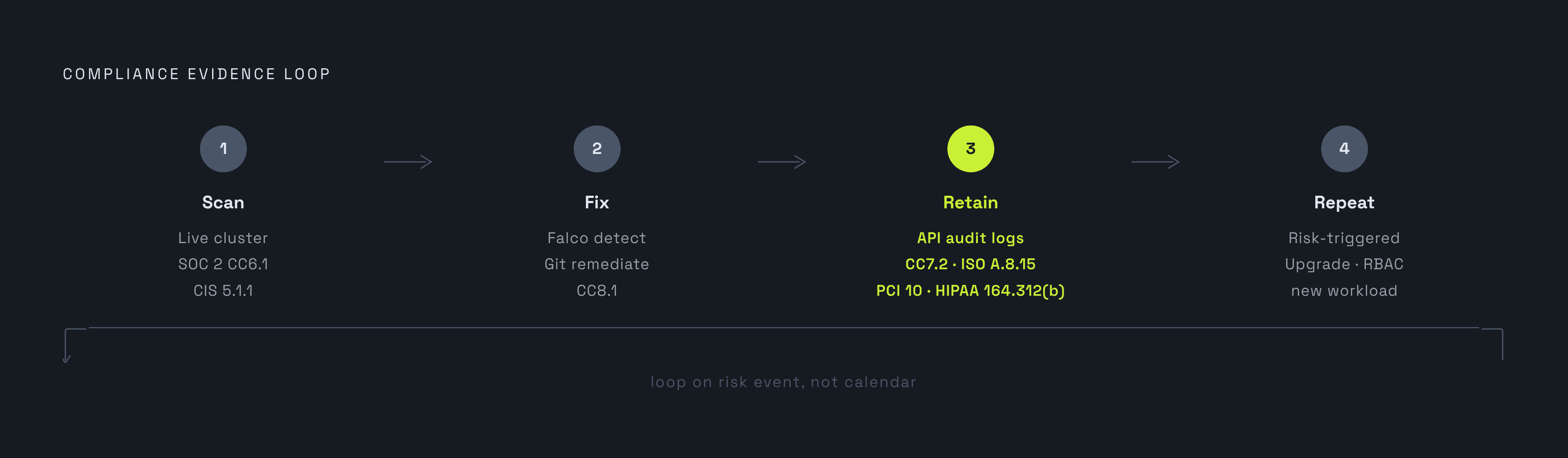 Diagram: One Loop, Four Steps: From Scan to Audit-Ready Proof. Visualizes: Illustrate the four-step compliance evidence loop described in the article.