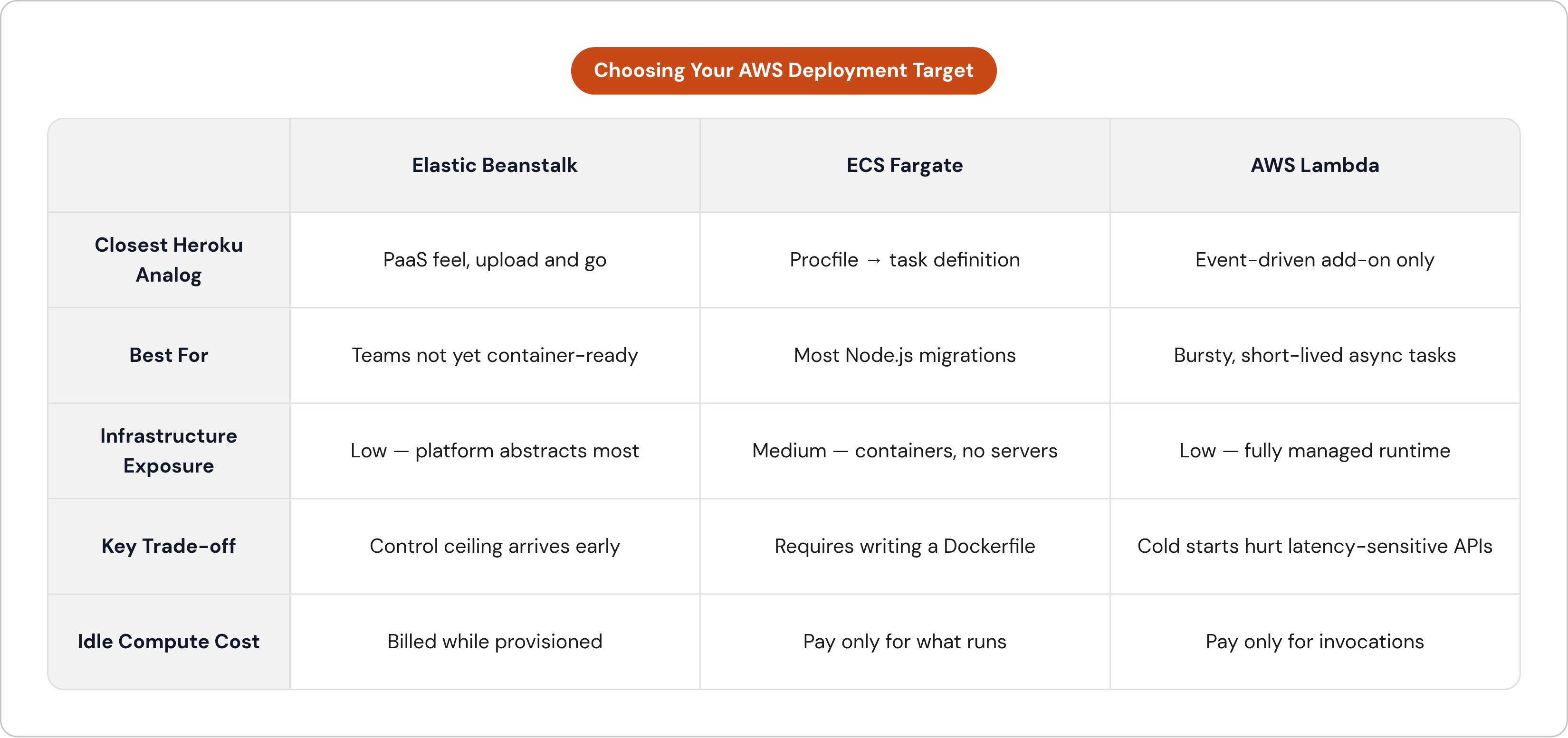 Table: Choosing Your AWS Deployment Target. Compares Closest Heroku Analog, Best For, Infrastructure Exposure, Key Trade-off, and 1 more by Elastic Beanstalk, ECS Fargate and AWS Lambda.