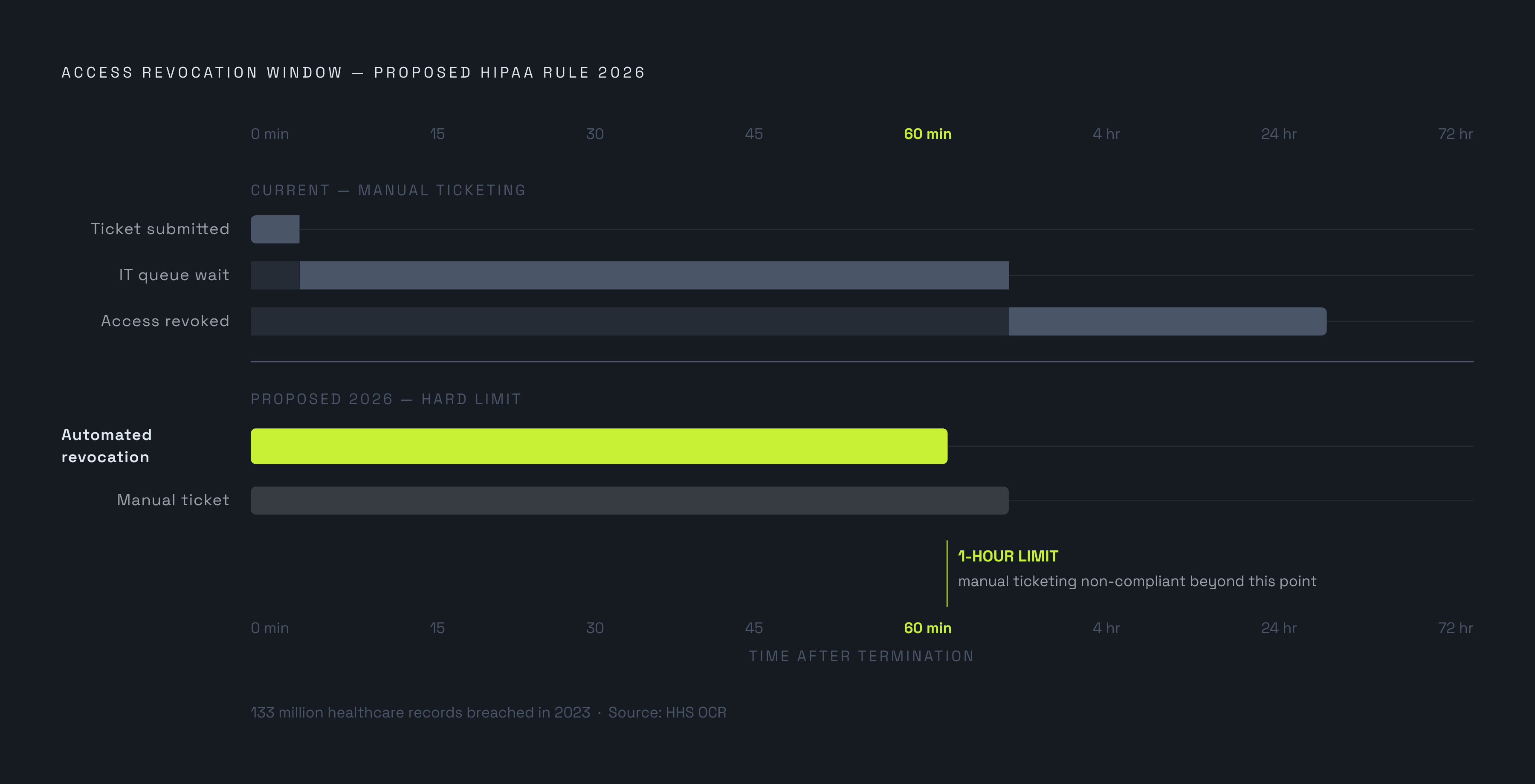 Diagram: The One-Hour Access Revocation Requirement. Visualizes: Show the contrast between the old manual IT ticket workflow and the new proposed rule's one-hour revocation window for terminated employees.