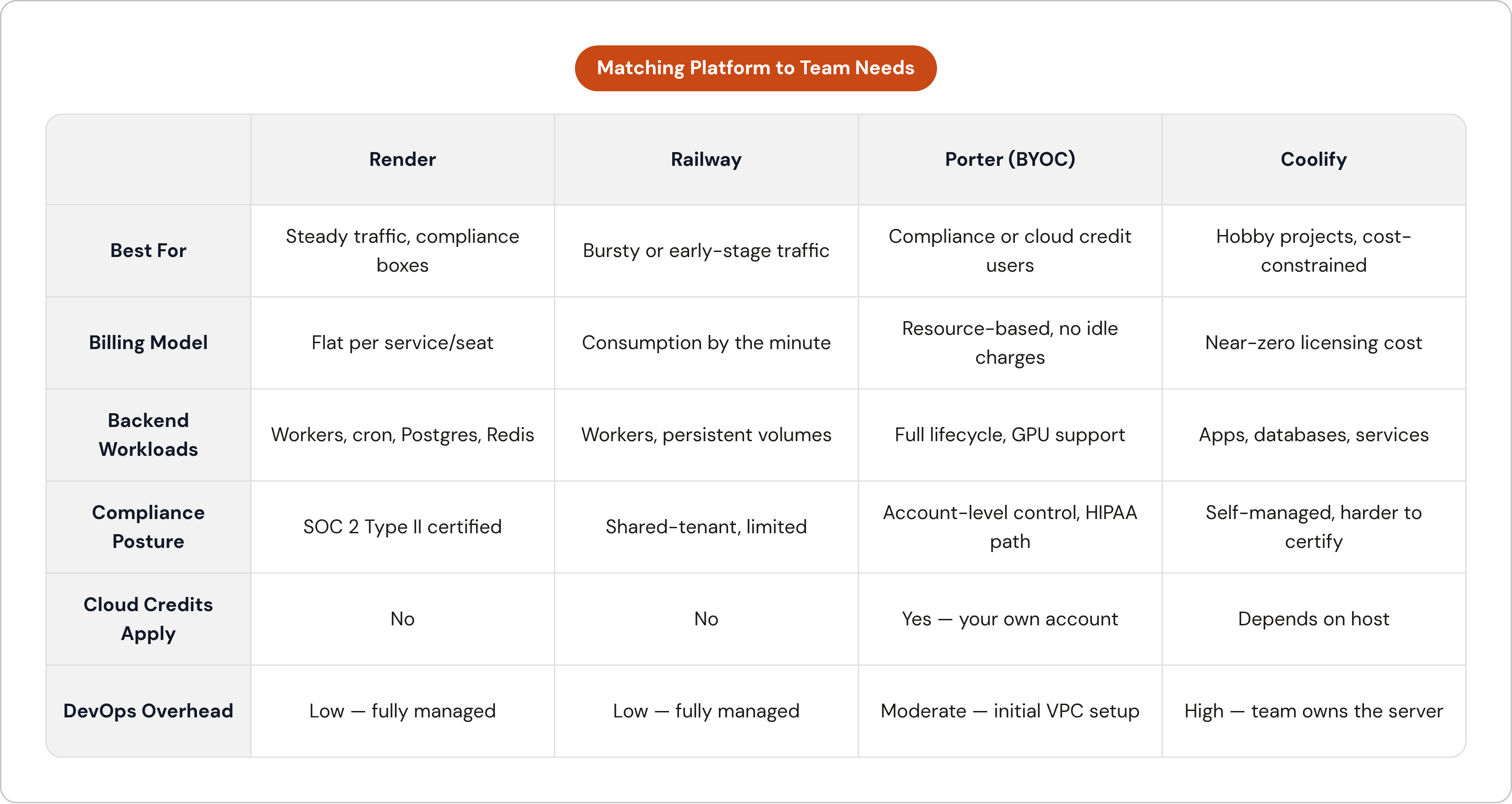 Table: Matching Platform to Team Needs. Compares Best For, Billing Model, Backend Workloads, Compliance Posture, and 2 more by Render, Railway, Porter (BYOC) and Coolify.