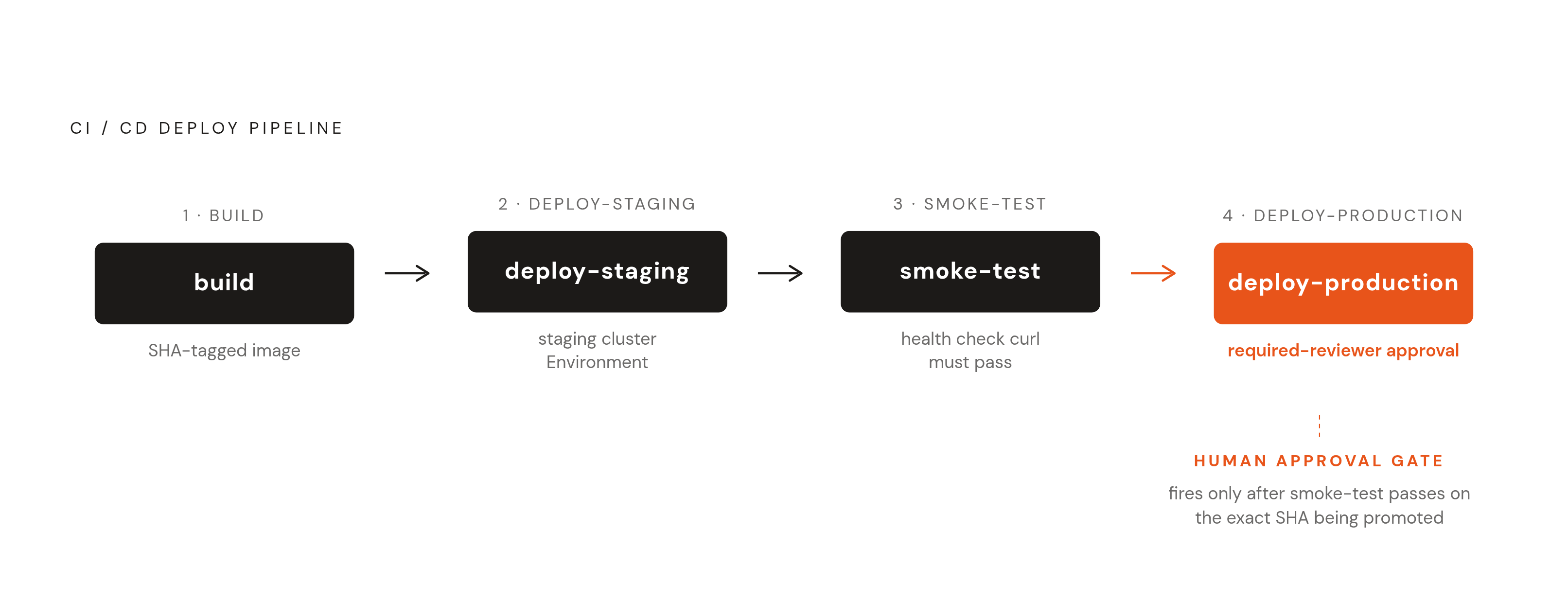 Diagram: Multi-Environment Promotion Sequence. Visualizes: Visualize the four-job sequential pipeline that gates production deploys: (1) build — creates SHA-tagged image; (2) deploy-staging — deploys to staging cluster, linked to staging…