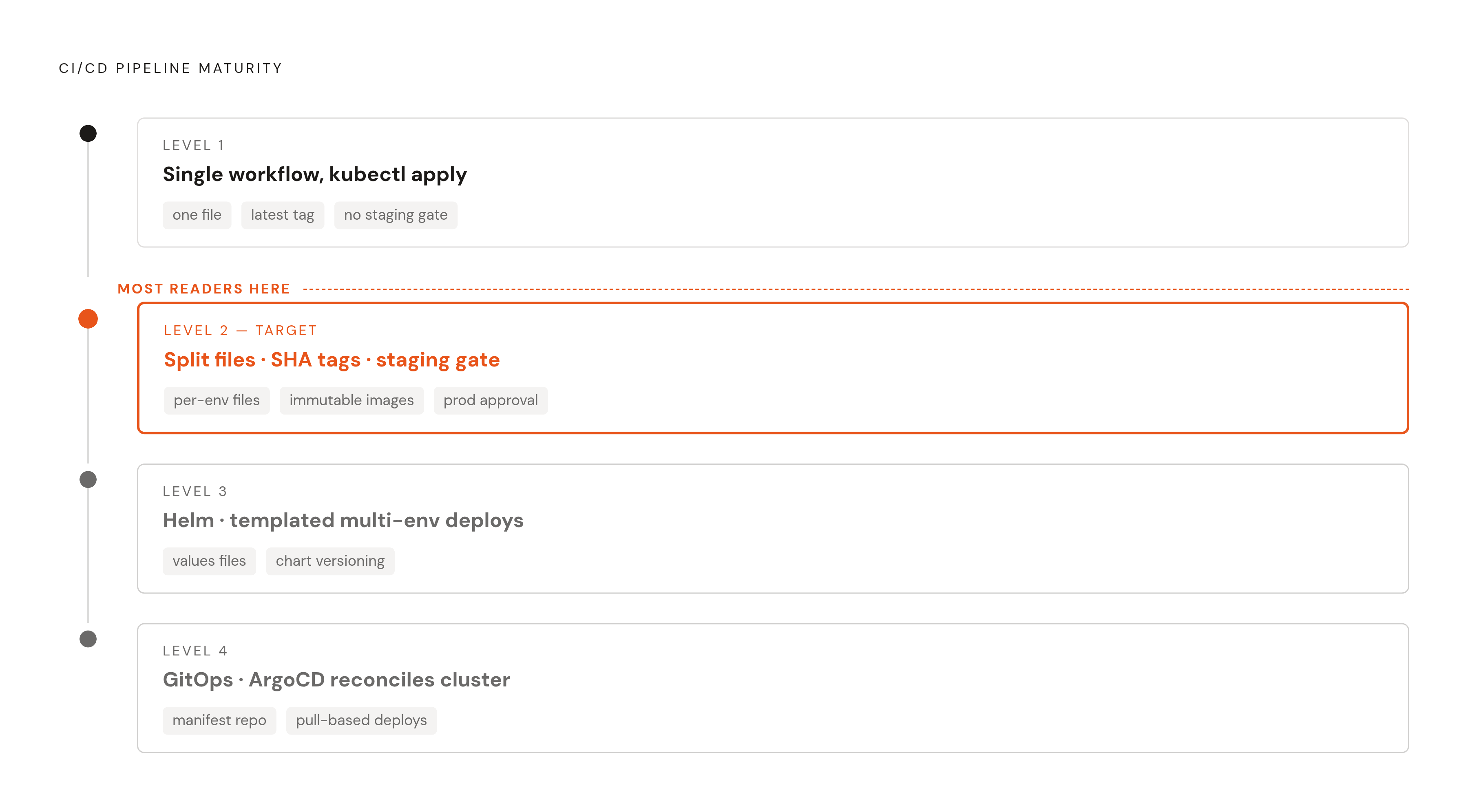 Diagram: Four Maturity Levels of GitHub Actions Kubernetes Pipelines. Visualizes: Show a four-level progression from basic to advanced pipeline architecture.