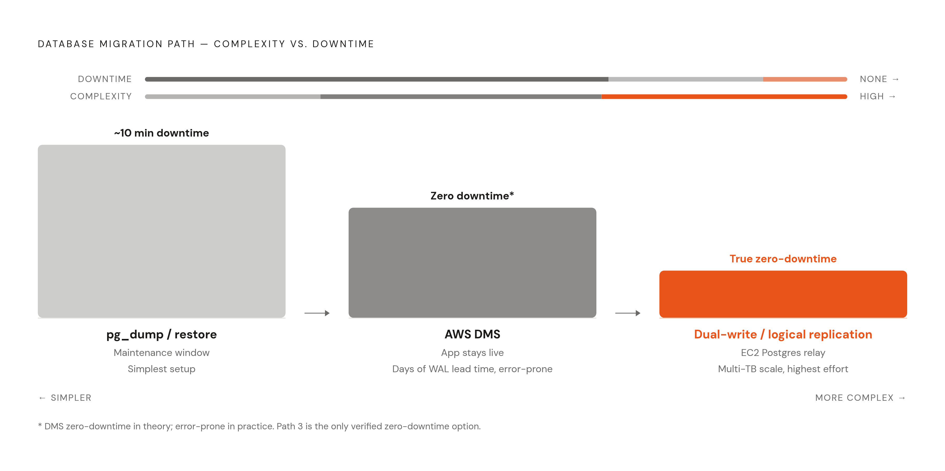 Diagram: Three Database Migration Paths: Complexity vs. Downtime. Visualizes: Visualize the three database migration paths from Heroku to AWS as a ranked spectrum from simplest/most downtime to most complex/least downtime.
