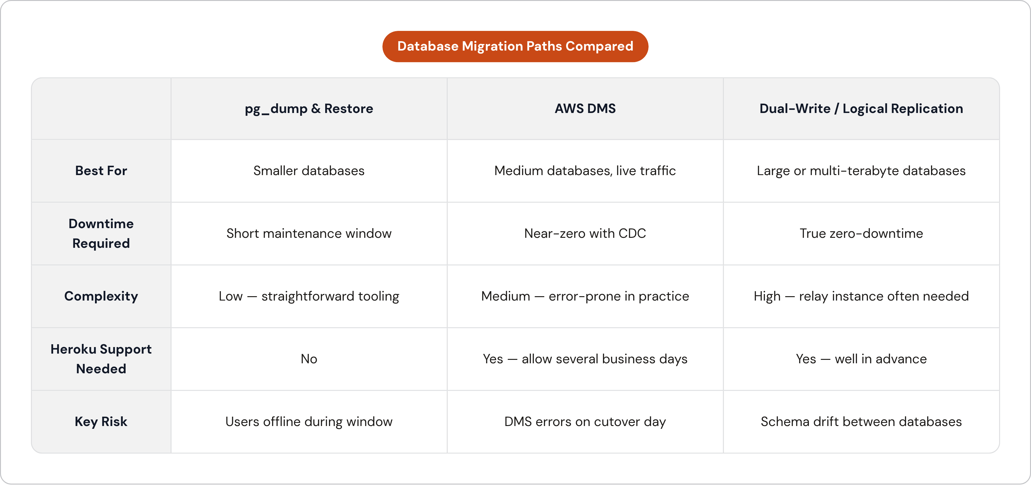 Table: Database Migration Paths Compared. Compares Best For, Downtime Required, Complexity, Heroku Support Needed, and 1 more by pg_dump & Restore, AWS DMS and Dual-Write / Logical Replication.