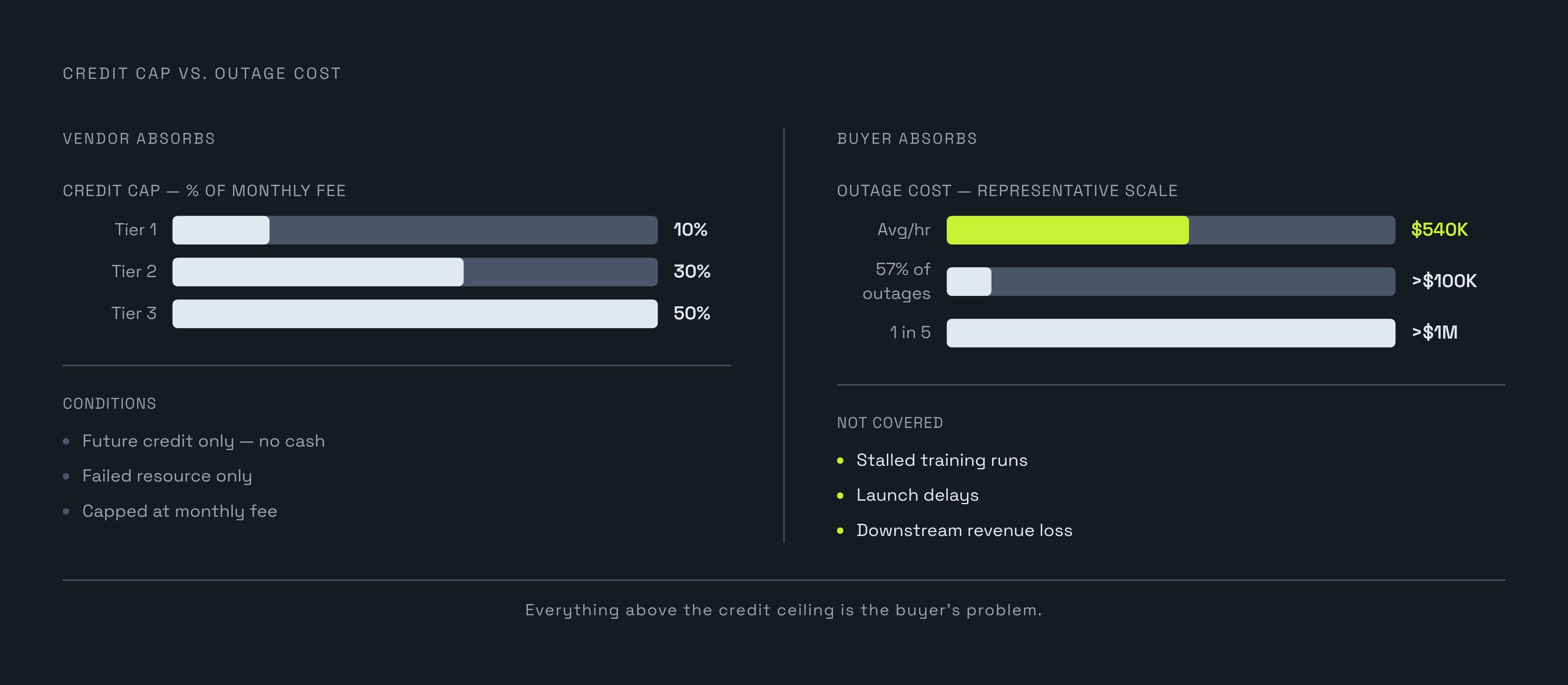 Diagram: Service Credits vs. Real Losses: The Remedy Gap. Visualizes: Show the structural mismatch between what a service credit pays out and what an outage actually costs.