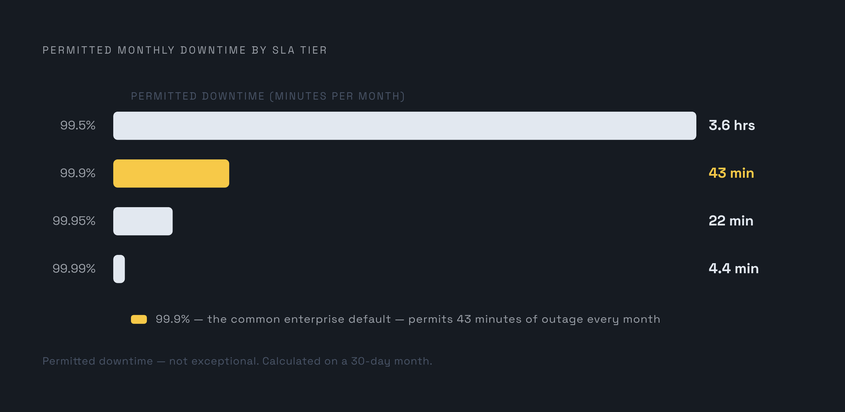 Diagram: What 99.9% Uptime Actually Permits Each Month. Visualizes: Visualize the concrete downtime allowances hidden inside common SLA uptime tiers.