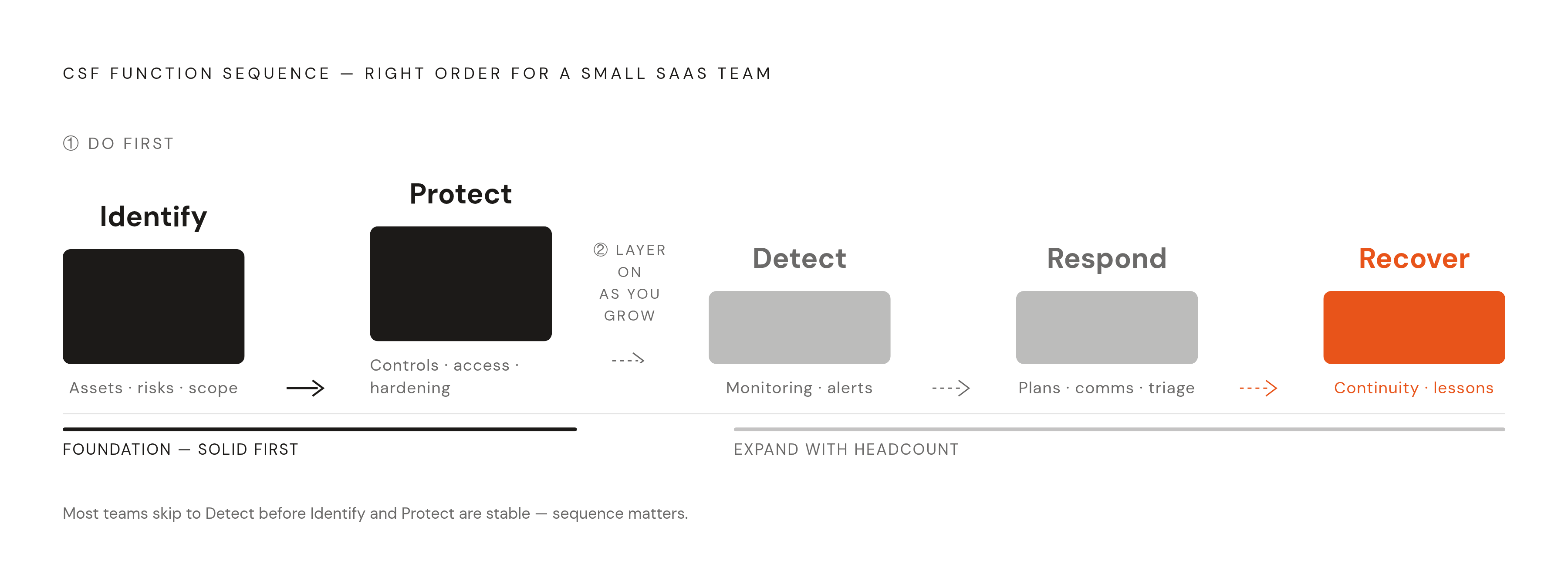 Diagram: Build Security in This Order: CSF Functions for a Lean Team. Visualizes: Show the five CSF functions — Identify, Protect, Detect, Respond, Recover — as a sequenced priority stack for a small SaaS team, making clear that Identify and…