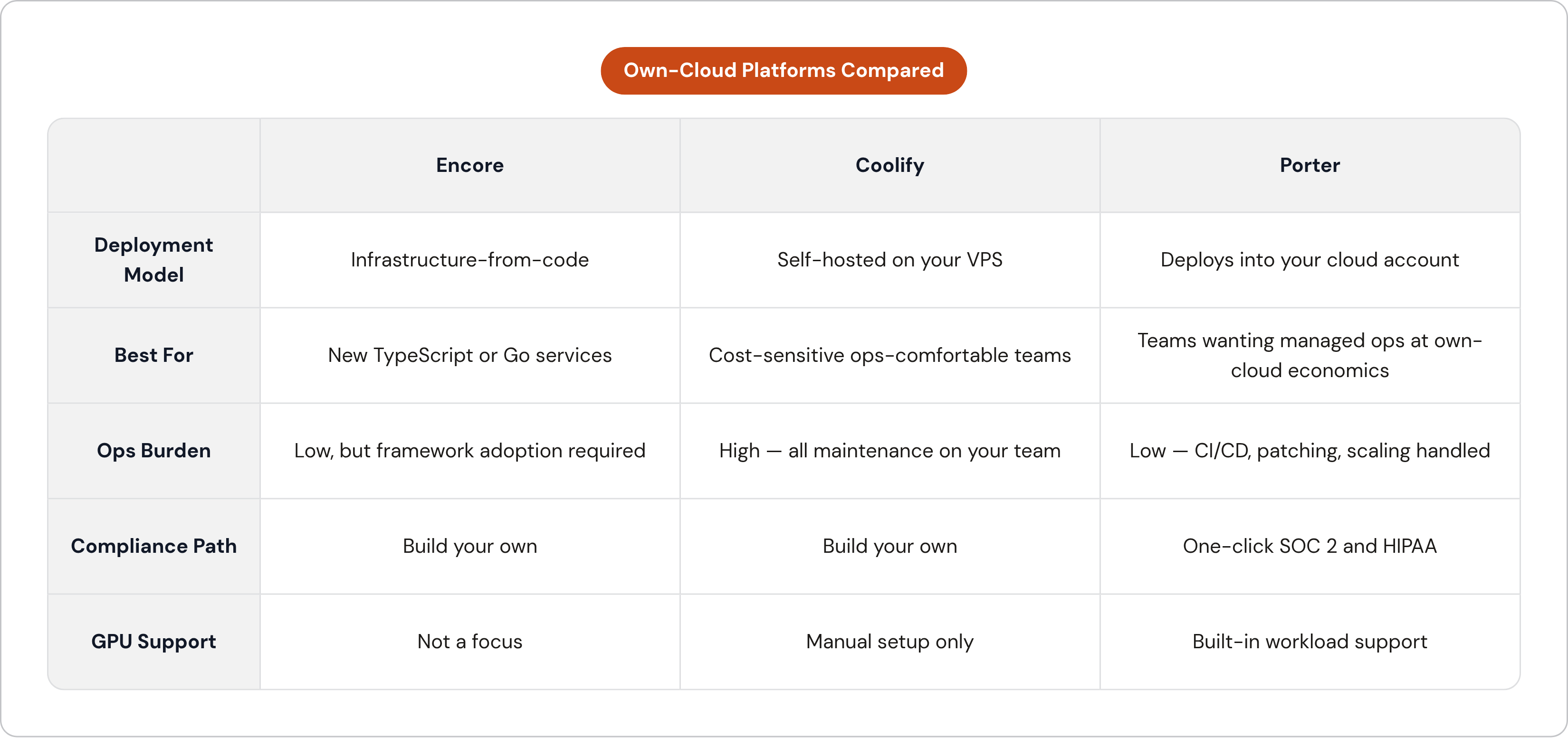 Table: Own-Cloud Platforms Compared. Compares Deployment Model, Best For, Ops Burden, Compliance Path, and 1 more by Encore, Coolify and Porter.