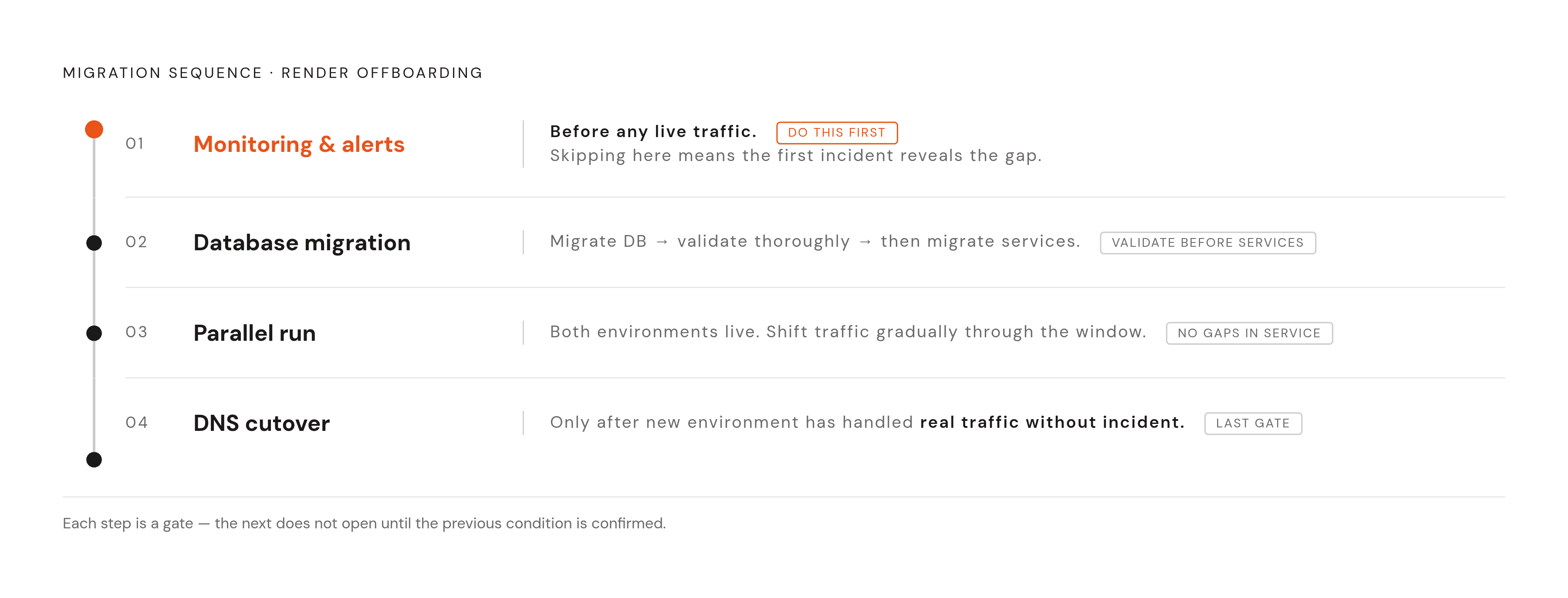 Diagram: Four Migration Steps That Prevent Service Gaps. Visualizes: Illustrate the four-step migration sequence the article prescribes for moving off Render without gaps in service or visibility.
