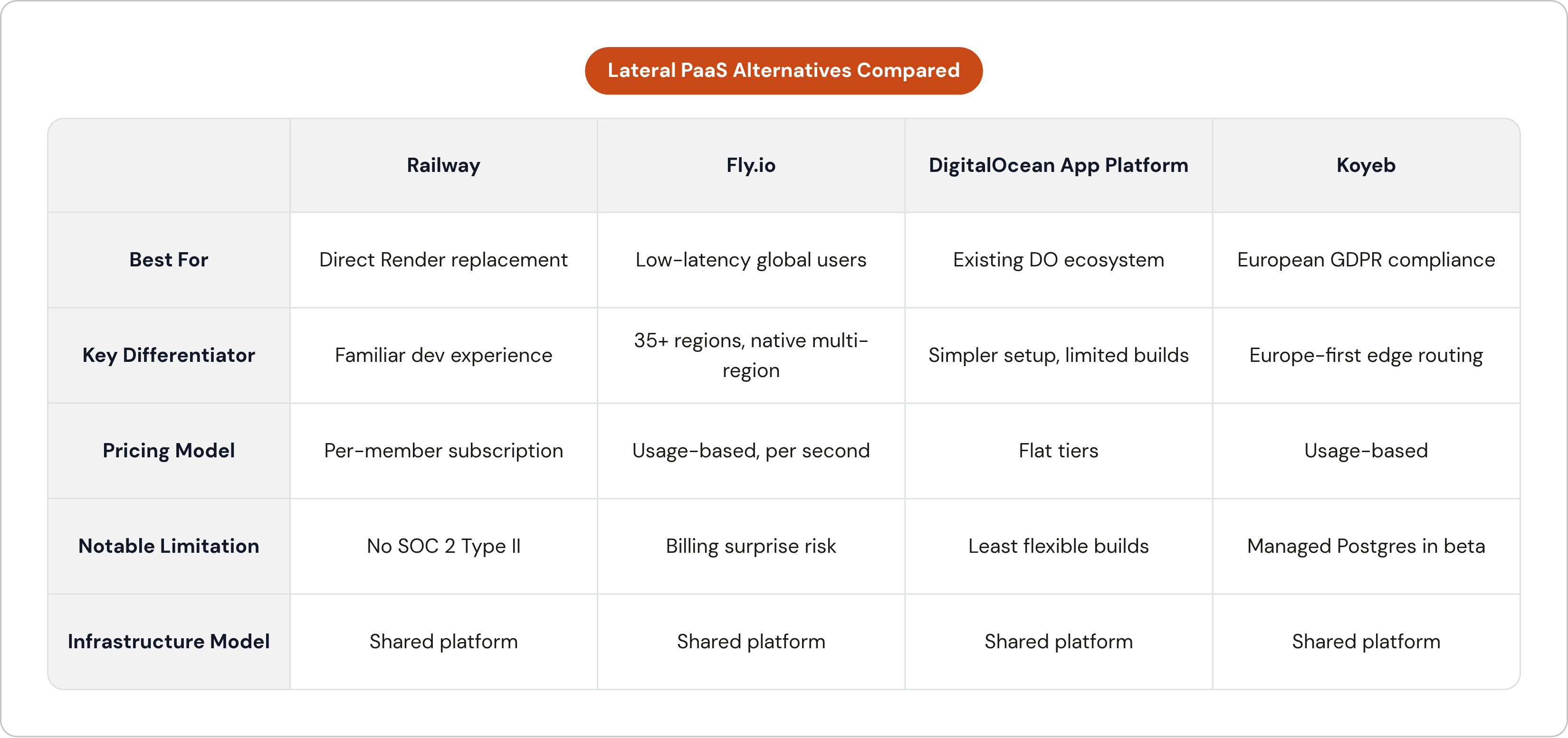 Table: Lateral PaaS Alternatives Compared. Compares Best For, Key Differentiator, Pricing Model, Notable Limitation, and 1 more by Railway, Fly.io, DigitalOcean App Platform and Koyeb.
