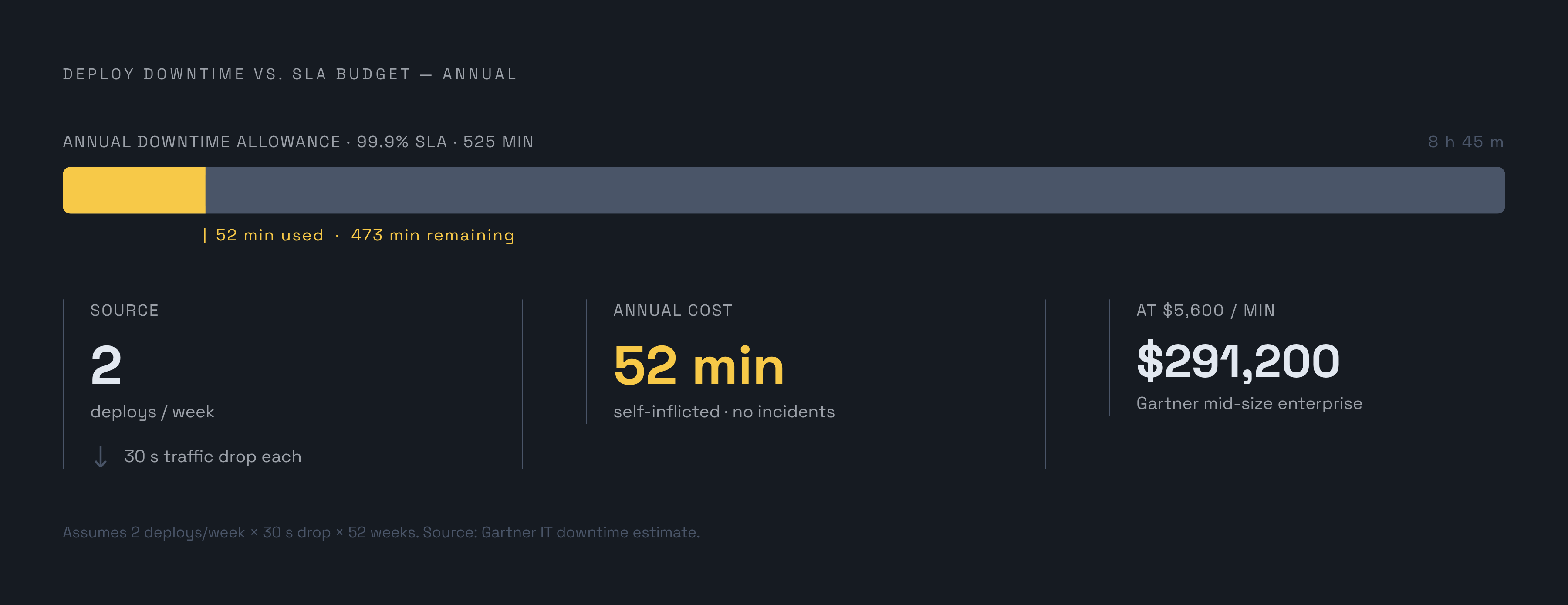 Diagram: Self-Inflicted Downtime: 52 Minutes a Year from a Config Gap. Visualizes: A stat callout or magnitude visual showing how routine deploys silently erode a 99.9% SLA.