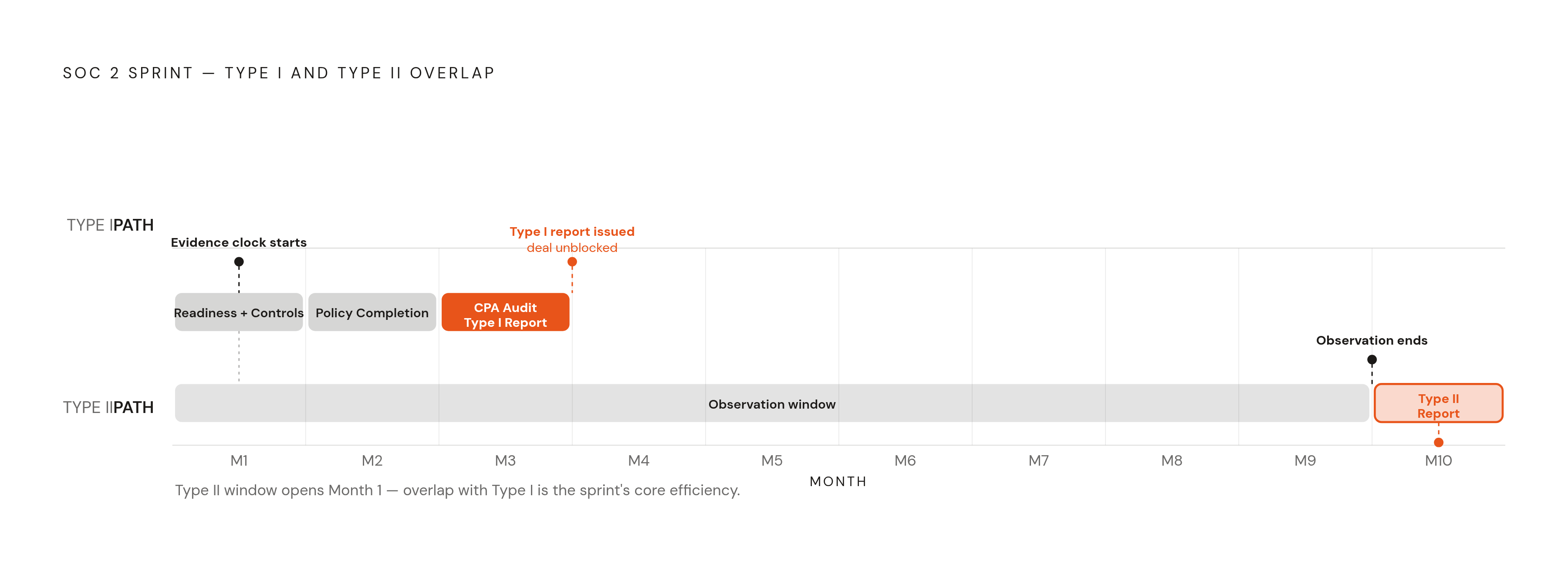 Diagram: The Parallel-Track Sprint: Type I and Type II Running Simultaneously. Visualizes: Show a month-by-month timeline of the SOC 2 sprint sequence described in the article.