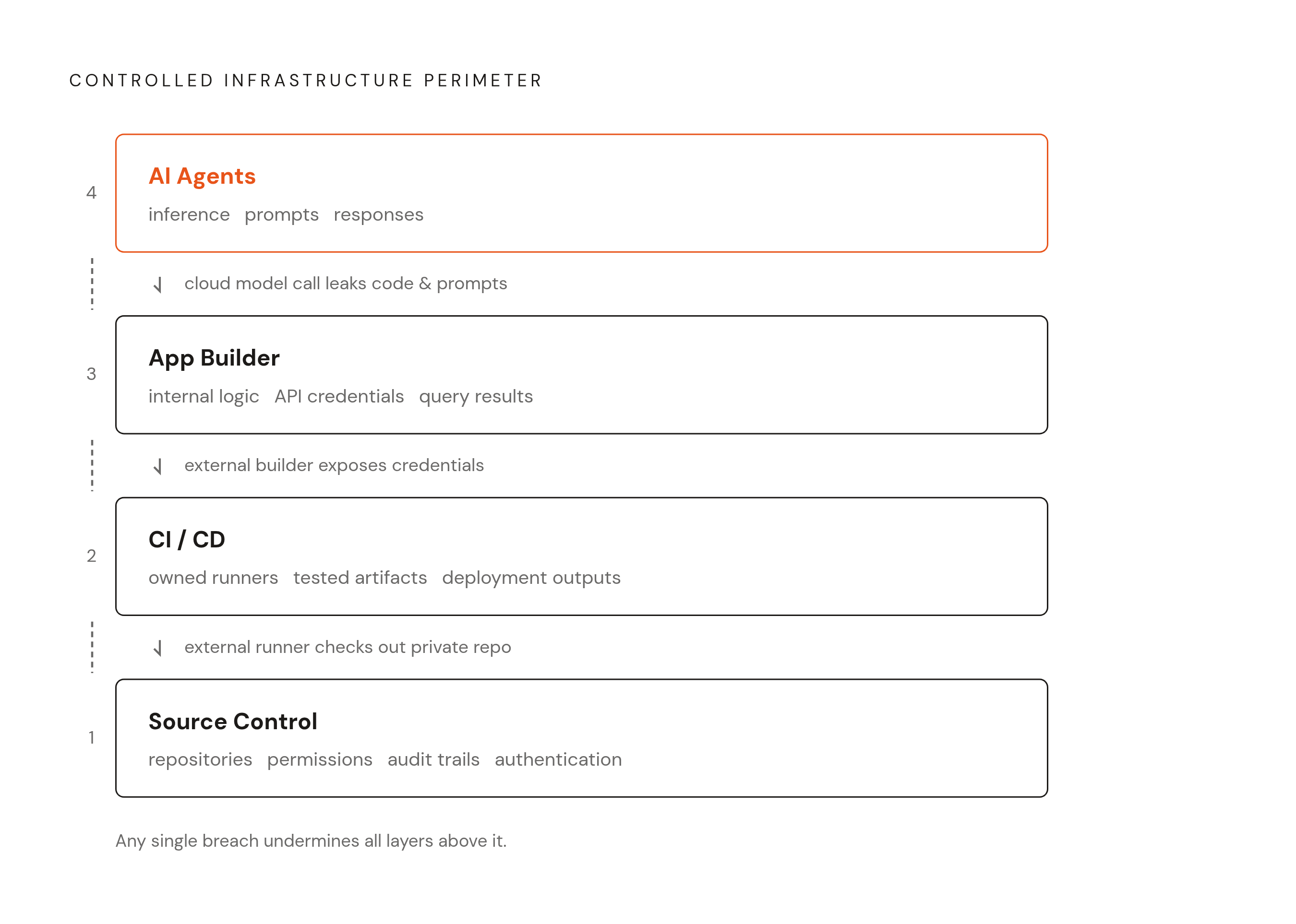 Diagram: The Four-Layer Private Stack: What Each Layer Must Own. Visualizes: Visualize a bottom-up stack of four layers that must all stay inside a controlled infrastructure perimeter to prevent code exposure.