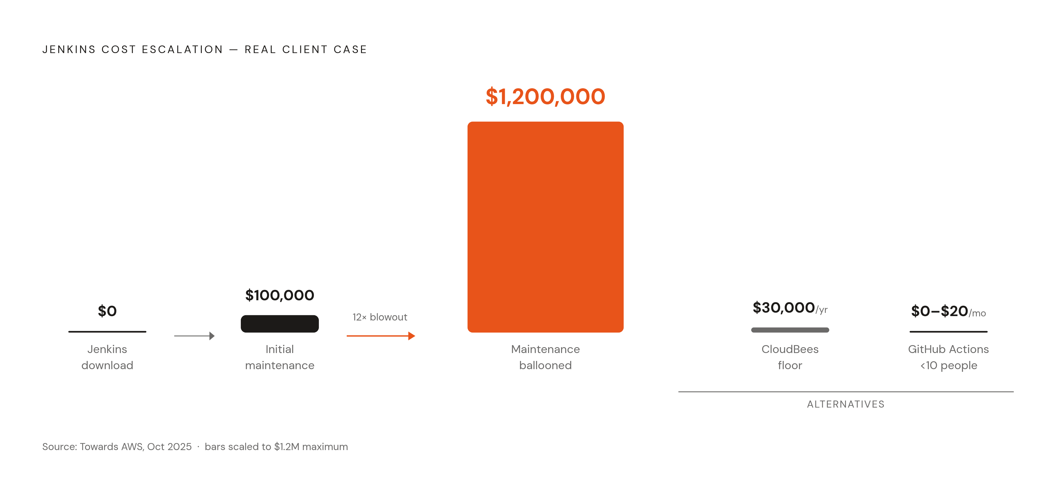 Diagram: The Hidden Cost of 'Free' Jenkins. Visualizes: Show the contrast between Jenkins' nominal cost and its real operational cost, anchored by one concrete case.