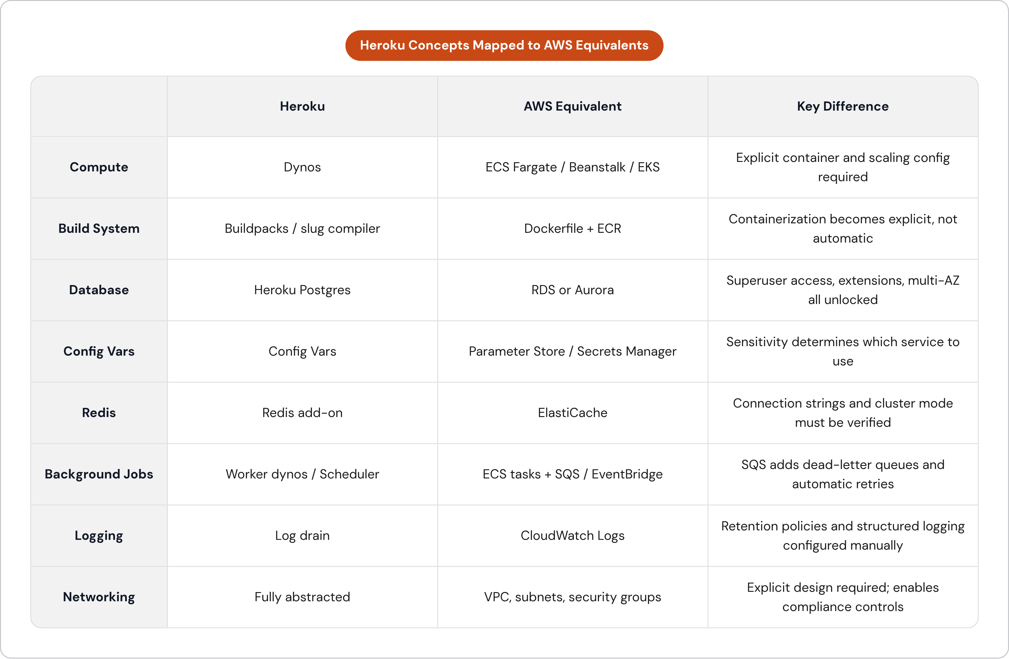 Table: Heroku Concepts Mapped to AWS Equivalents. Compares Compute, Build System, Database, Config Vars, and 4 more by Heroku, AWS Equivalent and Key Difference.