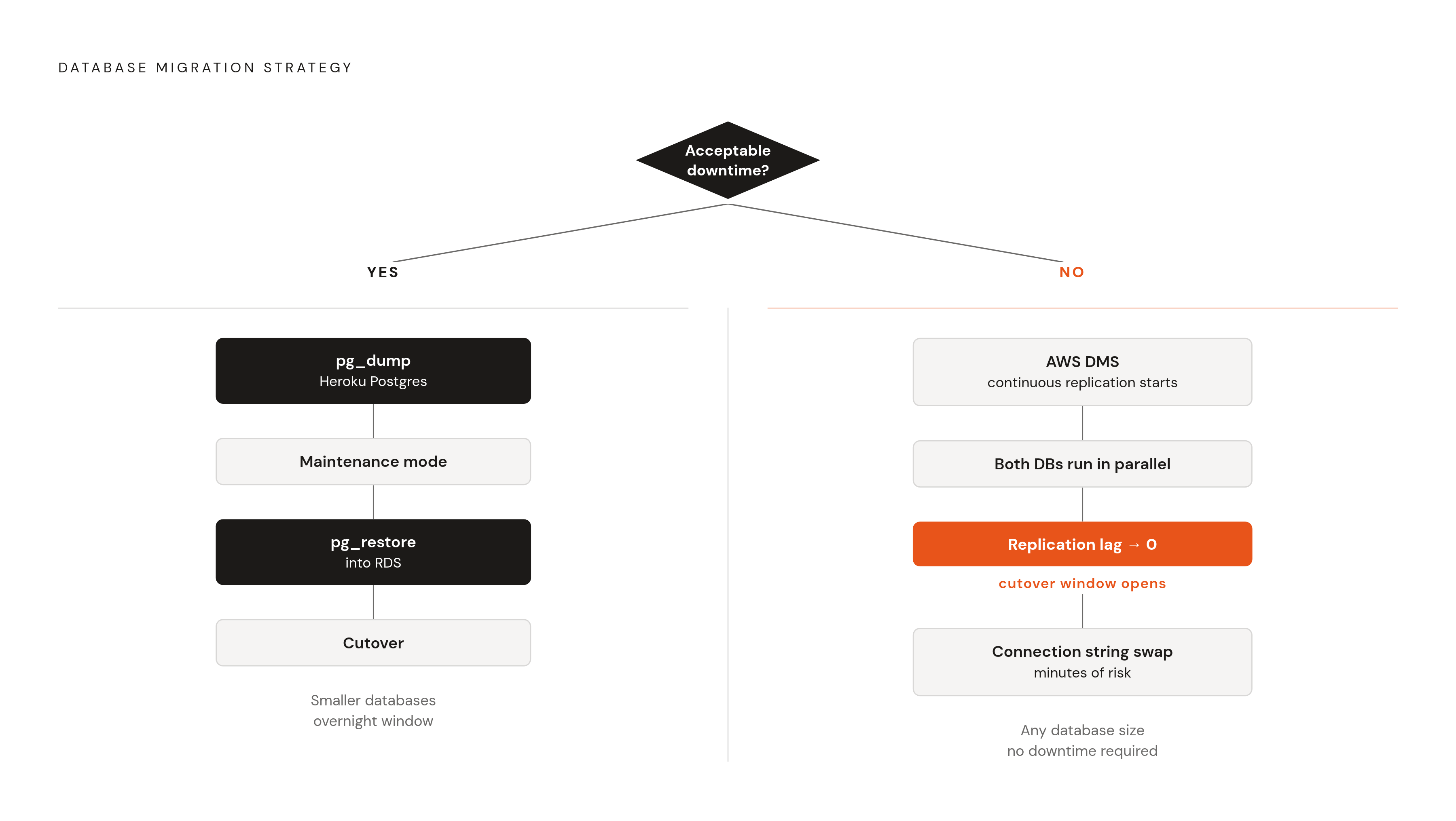 Diagram: Two Database Migration Paths: Downtime vs. Continuous Replication. Visualizes: Visualize the fork in database migration strategy as a branching two-path diagram.