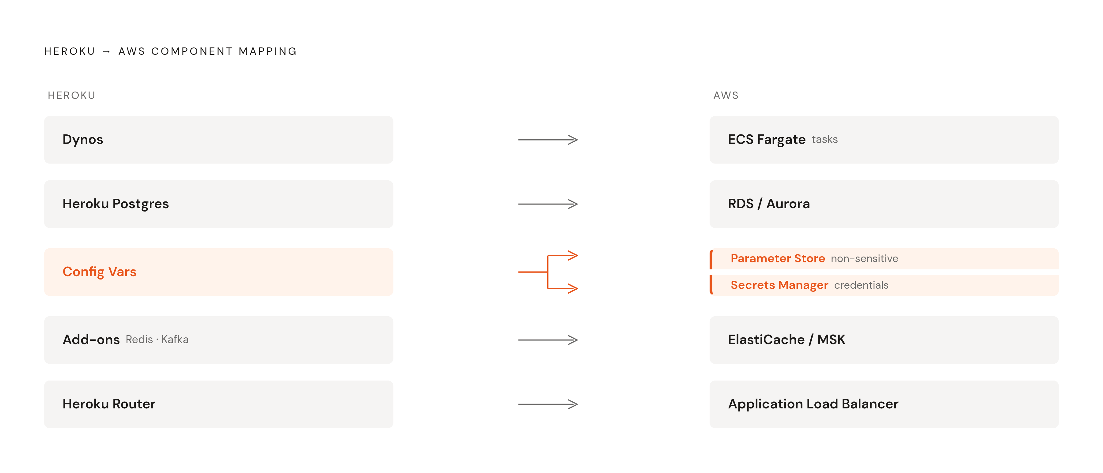 Diagram: From Heroku to AWS: The Component Mapping. Visualizes: Visualize the direct translation of five Heroku components to their AWS equivalents as a two-column paired mapping.