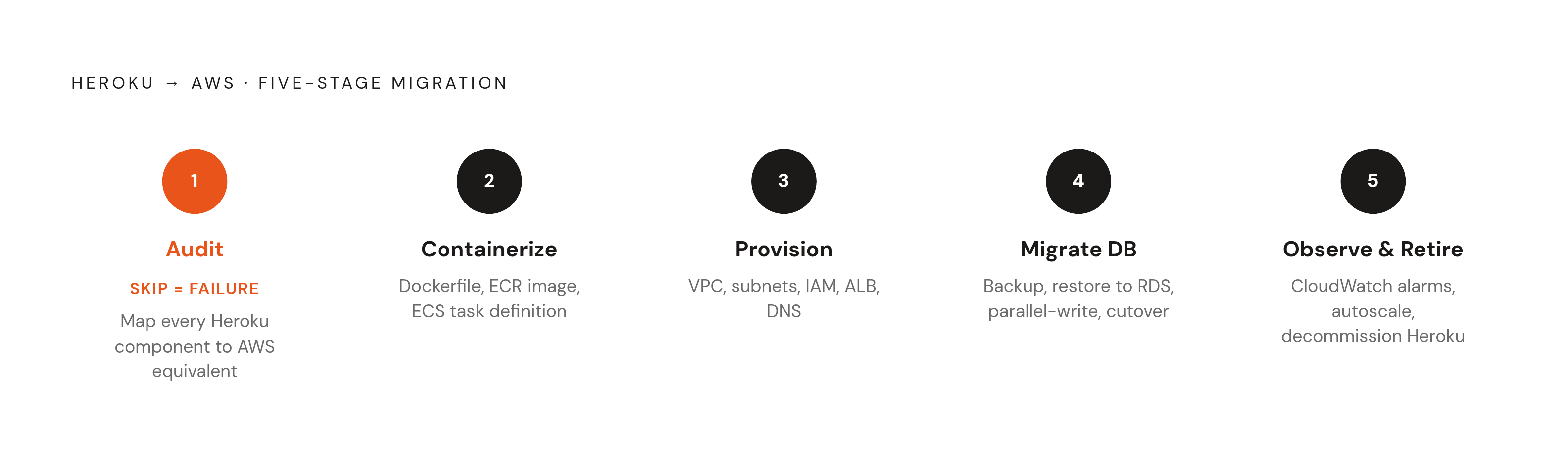 Diagram: Migration Sequence: Five Stages to AWS. Visualizes: Visualize the five-stage migration sequence as a linear stepped flow or numbered progression.