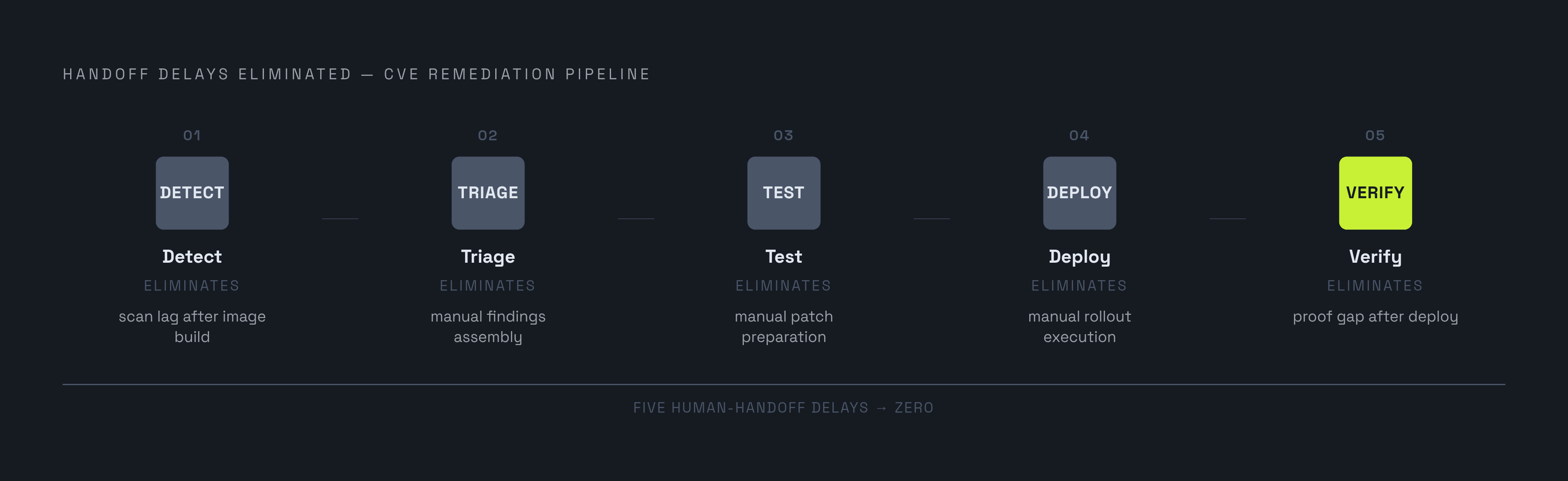Diagram: The Five-Stage Automated CVE Patching Pipeline. Visualizes: Show a linear five-stage pipeline where each stage is named alongside the specific waiting bottleneck it eliminates.