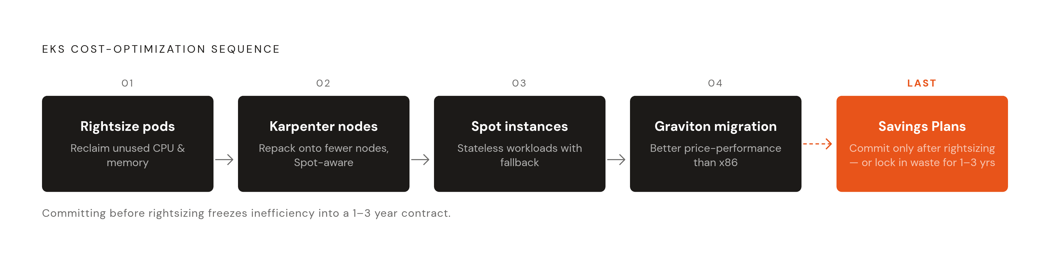 Diagram: The Cost Optimization Sequence for EKS Clusters. Visualizes: Visualize a strict ordered sequence of five cost-optimization steps for EKS clusters, where each step must precede the next.