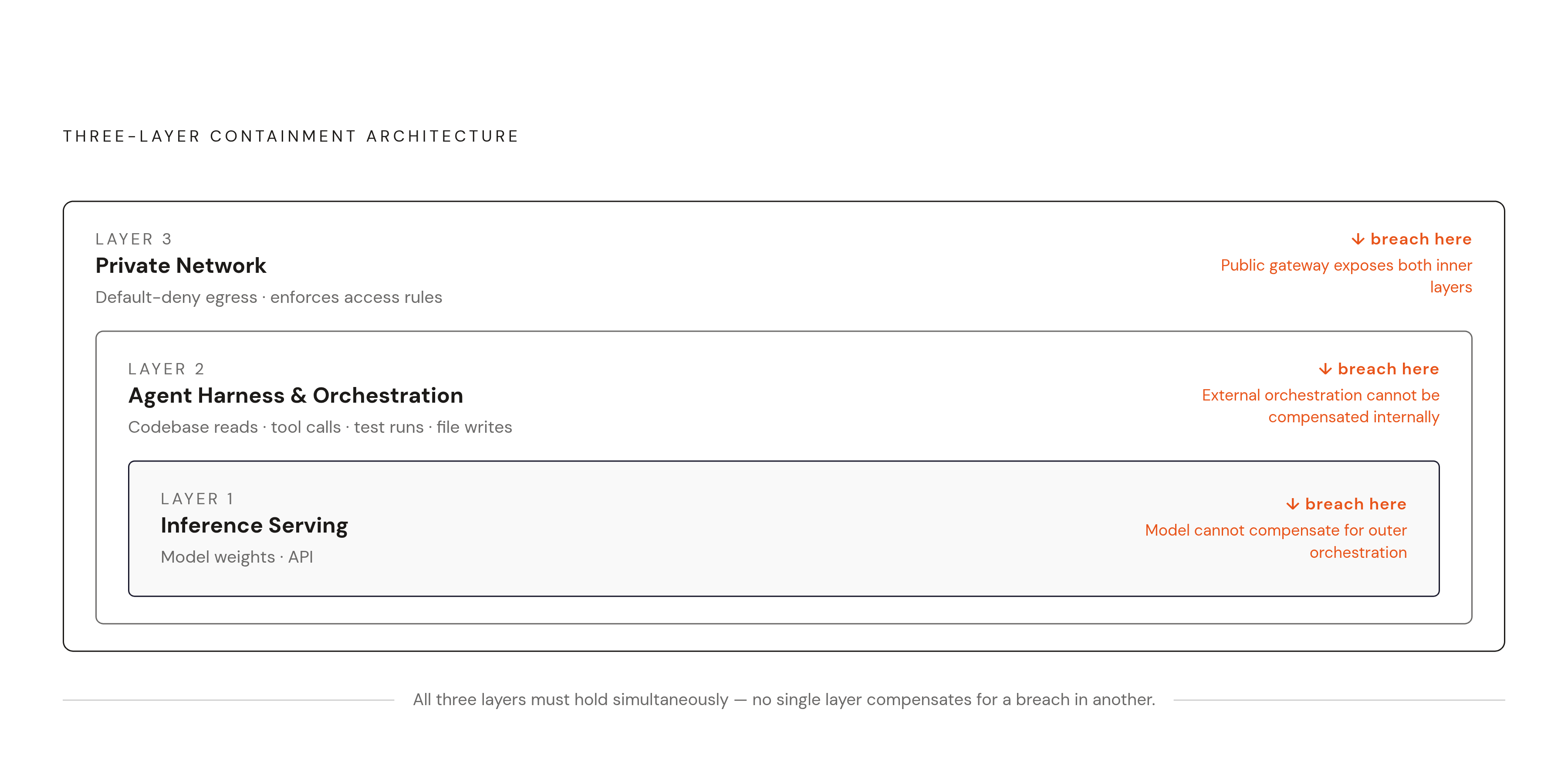 Diagram: Three Layers That Must All Stay Inside the VPC. Visualizes: Visualize the three-layer containment architecture described in the article: Layer 1 — Inference Serving (model weights + API); Layer 2 — Agent Harness & Orchestration (codebase…