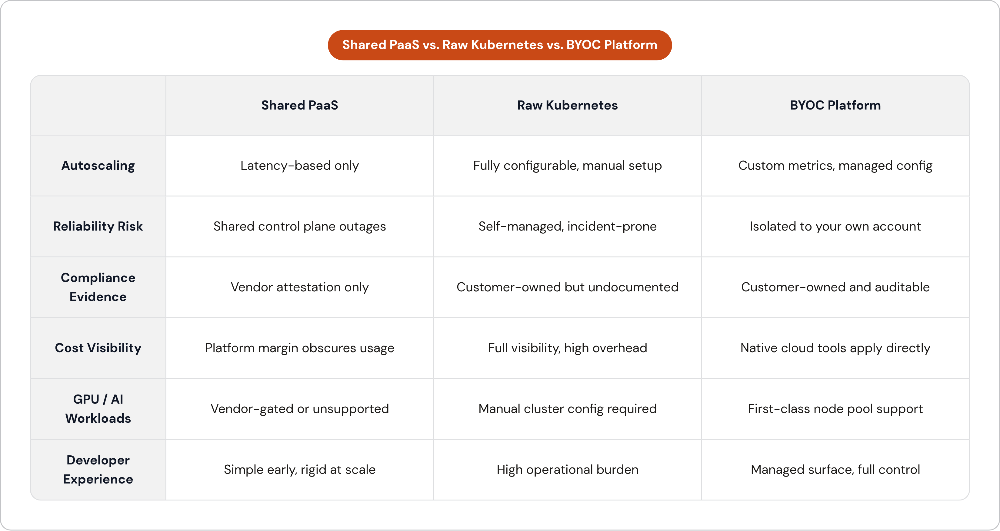 Table: Shared PaaS vs. Raw Kubernetes vs. BYOC Platform. Compares Autoscaling, Reliability Risk, Compliance Evidence, Cost Visibility, and 2 more by Shared PaaS, Raw Kubernetes and BYOC Platform.
