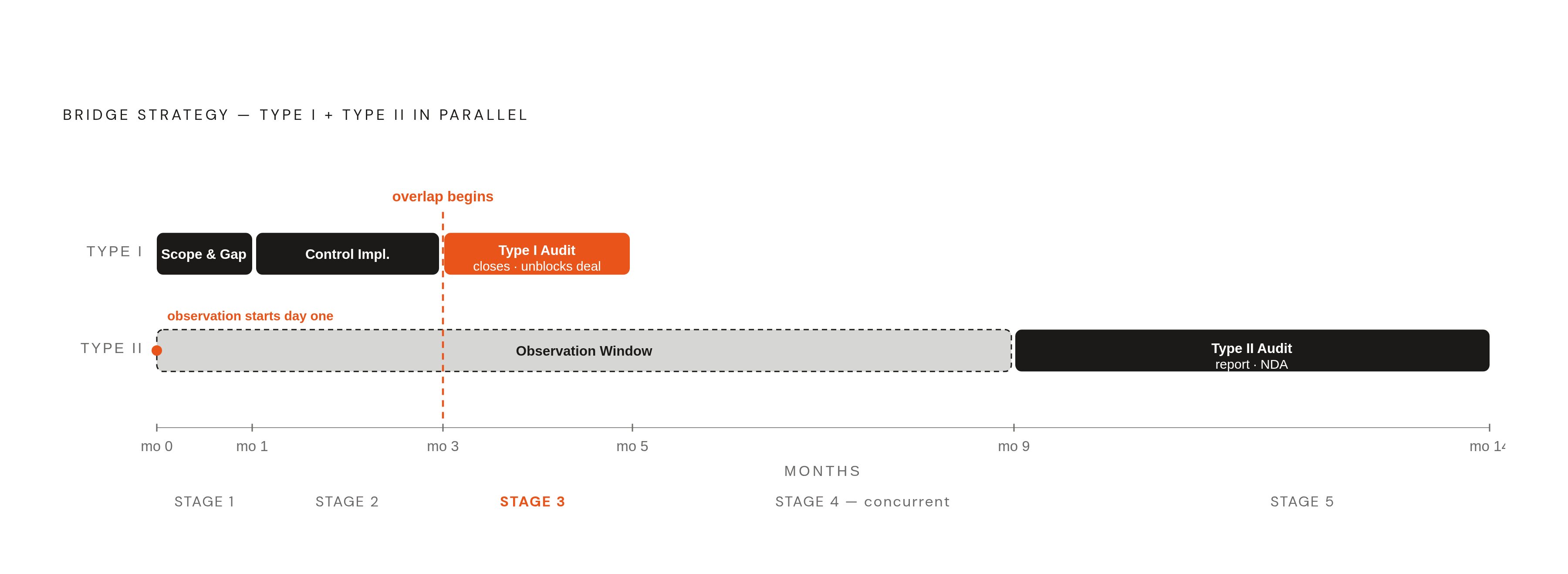 Diagram: The Bridge Strategy: Type I and Type II Running in Parallel. Visualizes: Illustrate the bridge strategy timeline that the article describes as the smart move for lean teams.