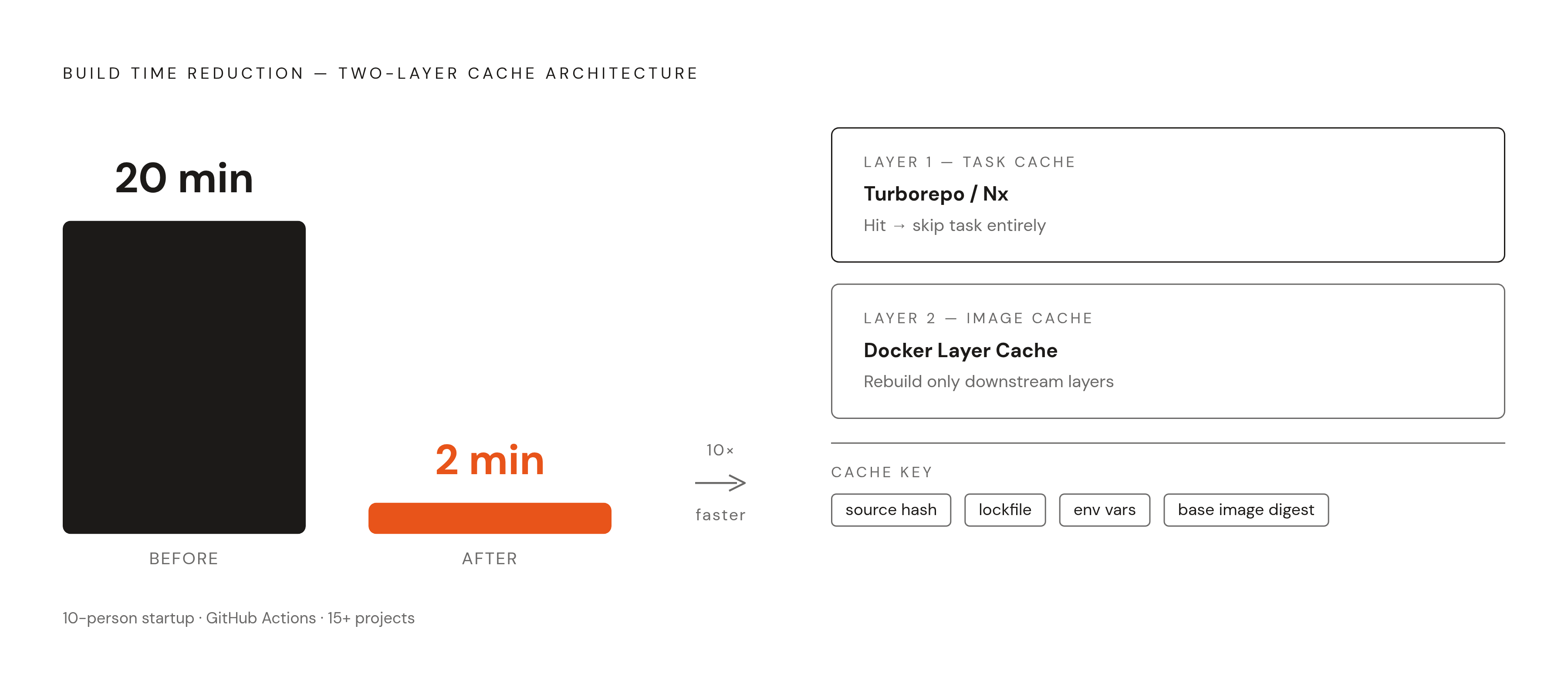 Diagram: Caching That Holds: From 20 Minutes to 2. Visualizes: Show the two-layer caching stack and the real-world result it produced.