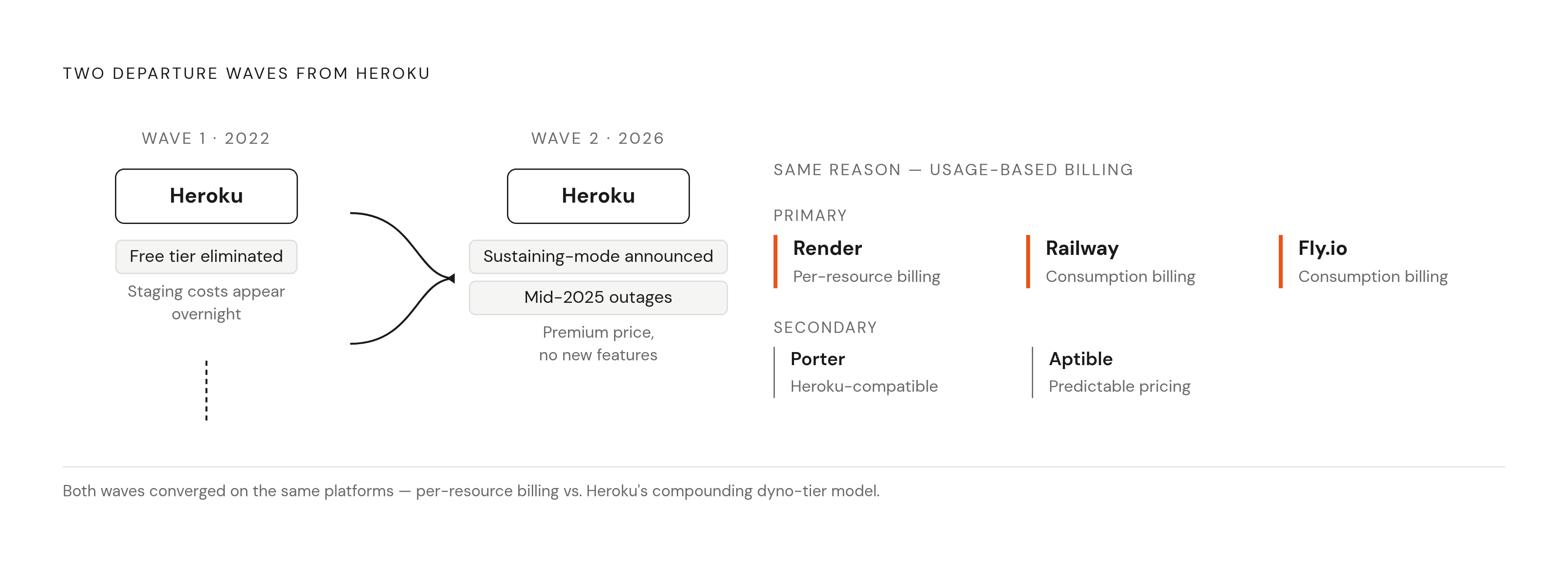 Diagram: Two Migration Waves Away from Heroku. Visualizes: Show the two documented departure waves from Heroku and the specific triggers that drove each, leading to the same destination platforms.