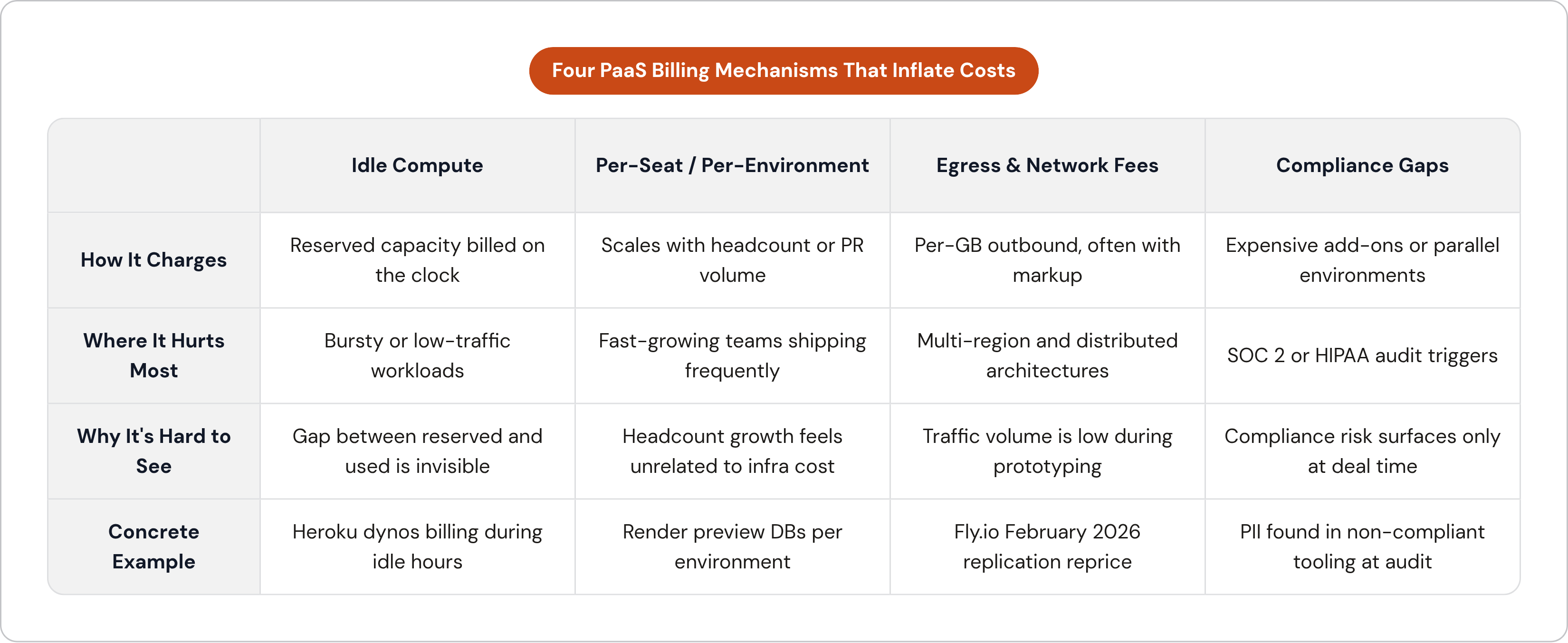 Table: Four PaaS Billing Mechanisms That Inflate Costs. Compares How It Charges, Where It Hurts Most, Why It's Hard to See and Concrete Example by Idle Compute, Per-Seat / Per-Environment, Egress & Network Fees and Compliance Gaps.