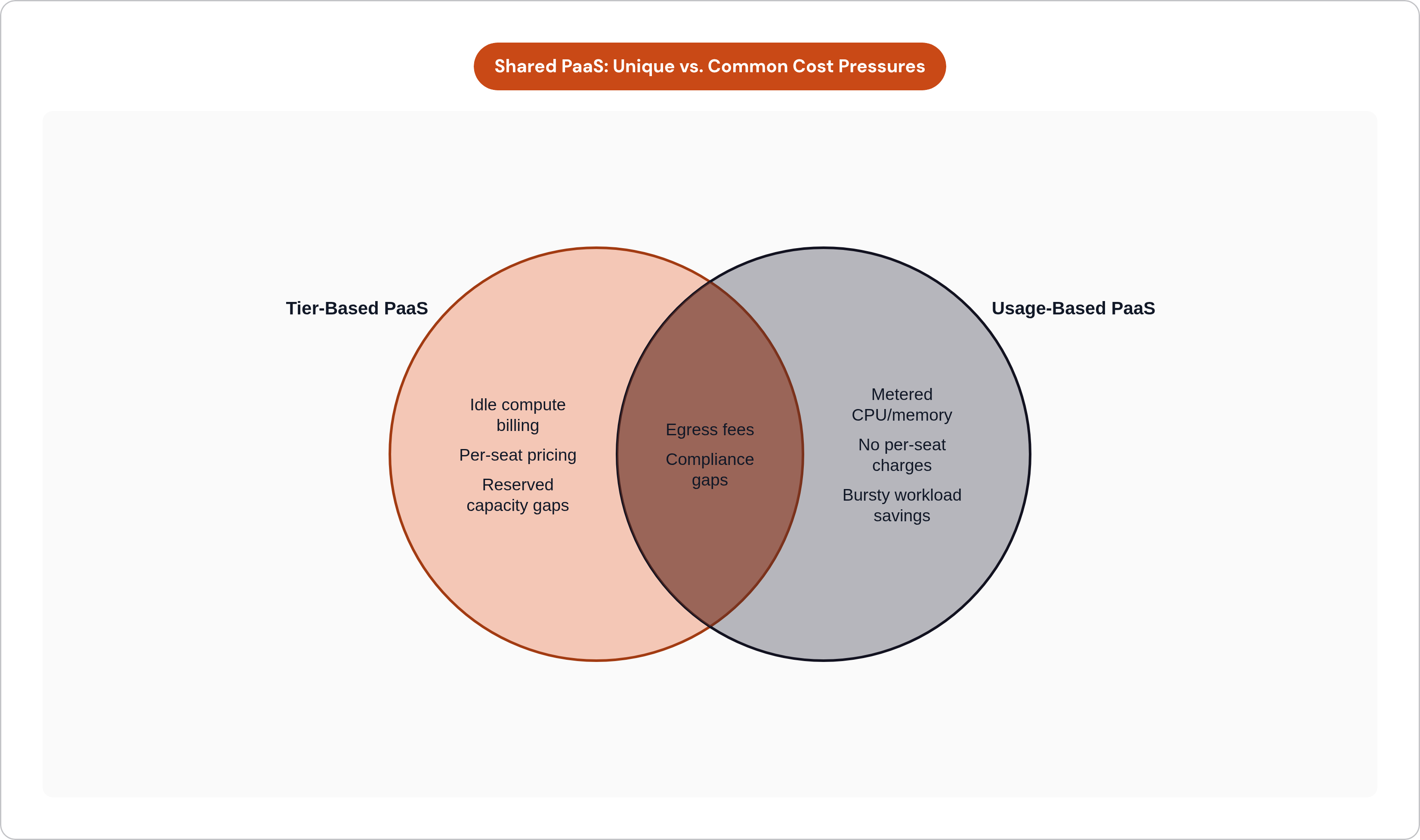 Venn diagram: Shared PaaS: Unique vs. Common Cost Pressures. Compares Tier-Based PaaS and Usage-Based PaaS; overlap: Shared Limitations.
