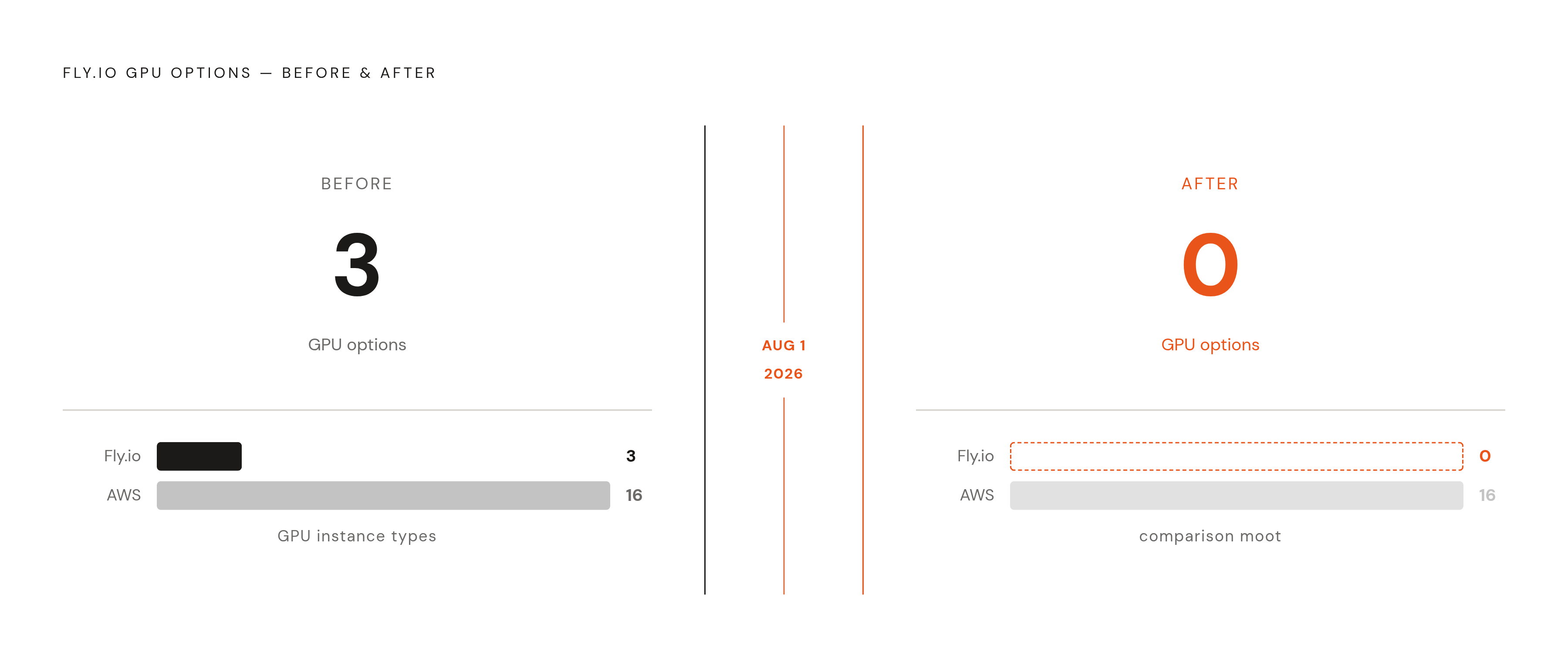 Diagram: Fly.io GPU Deprecation: The Timeline That Closes a Door. Visualizes: Show a simple before/after or timeline contrast illustrating Fly.io's GPU story collapsing: before deprecation Fly.io offered 3 GPU options versus AWS's 16 GPU instance…